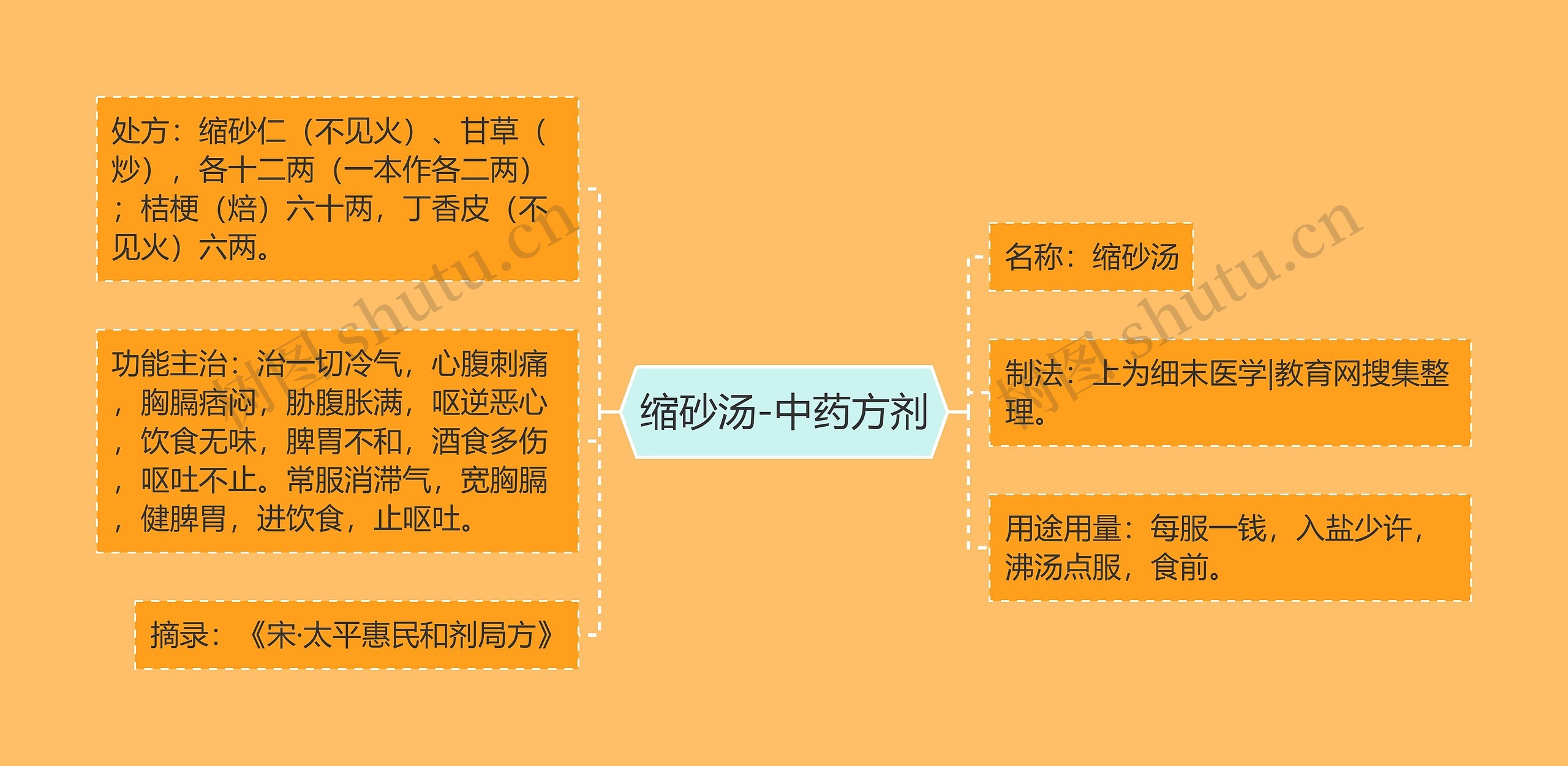 缩砂汤-中药方剂
