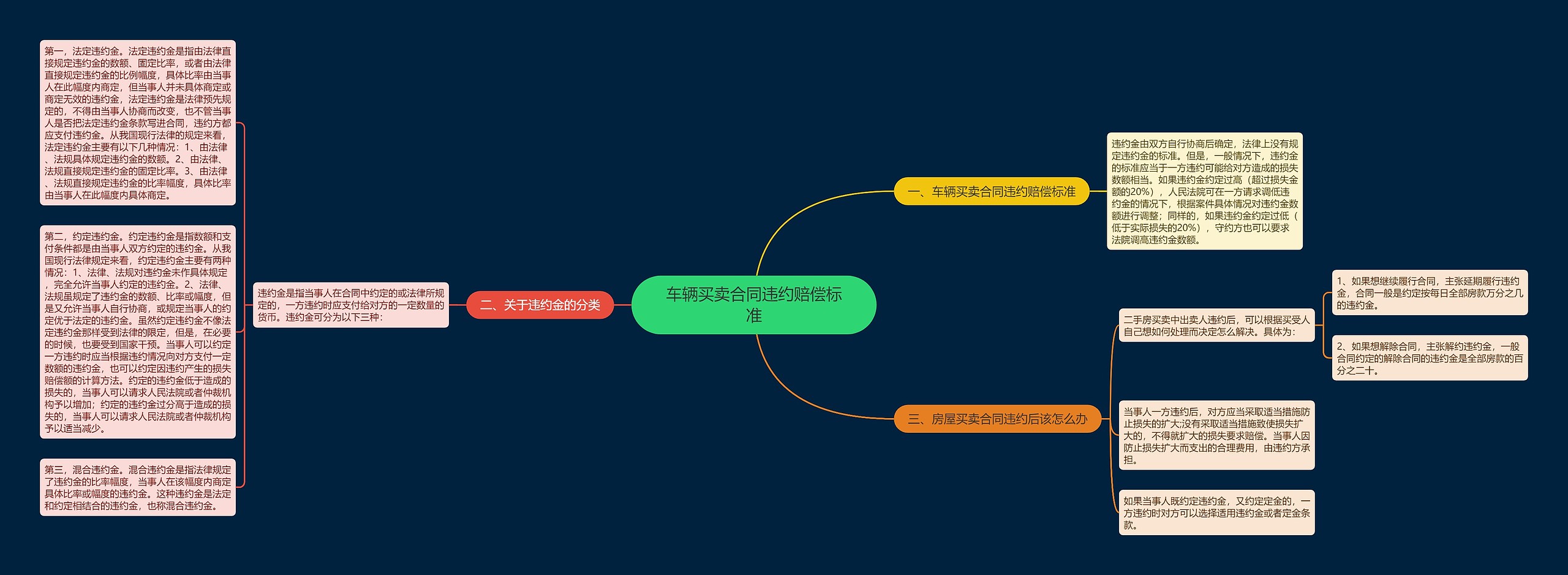 车辆买卖合同违约赔偿标准思维导图