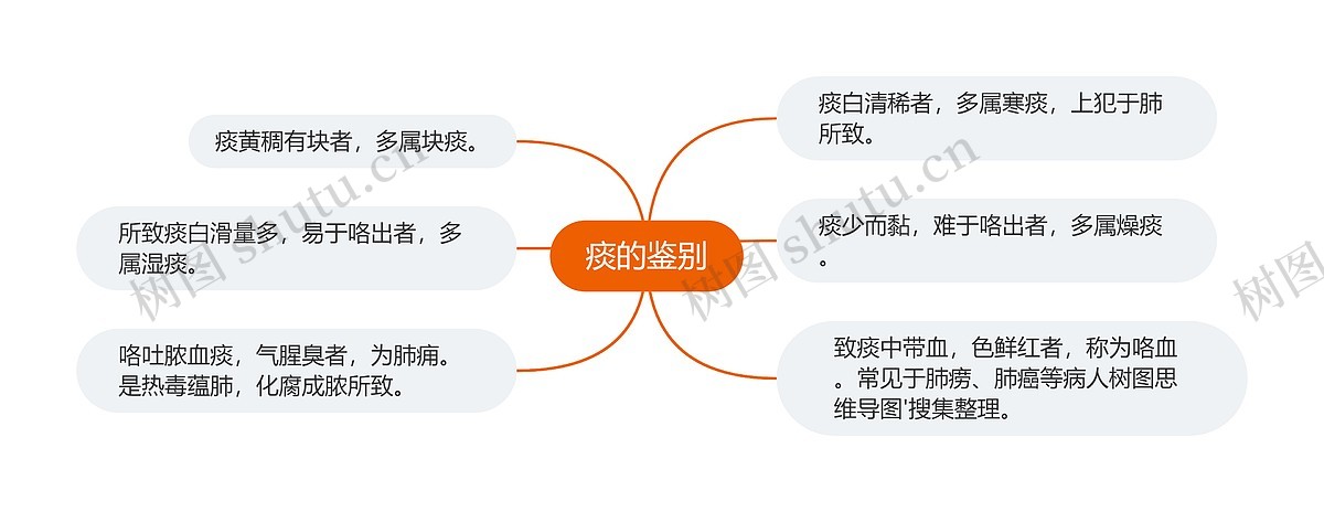 痰的鉴别思维导图_编号p6991623-TreeMind树图