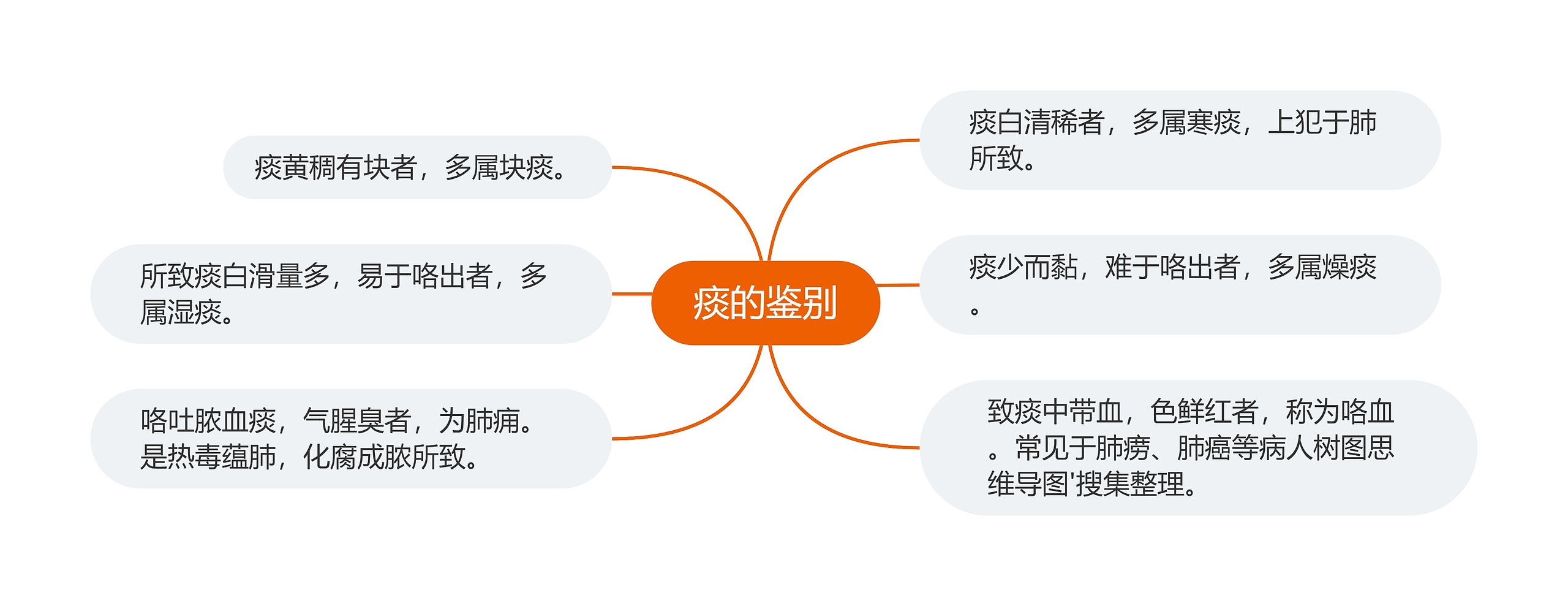 痰的鉴别思维导图