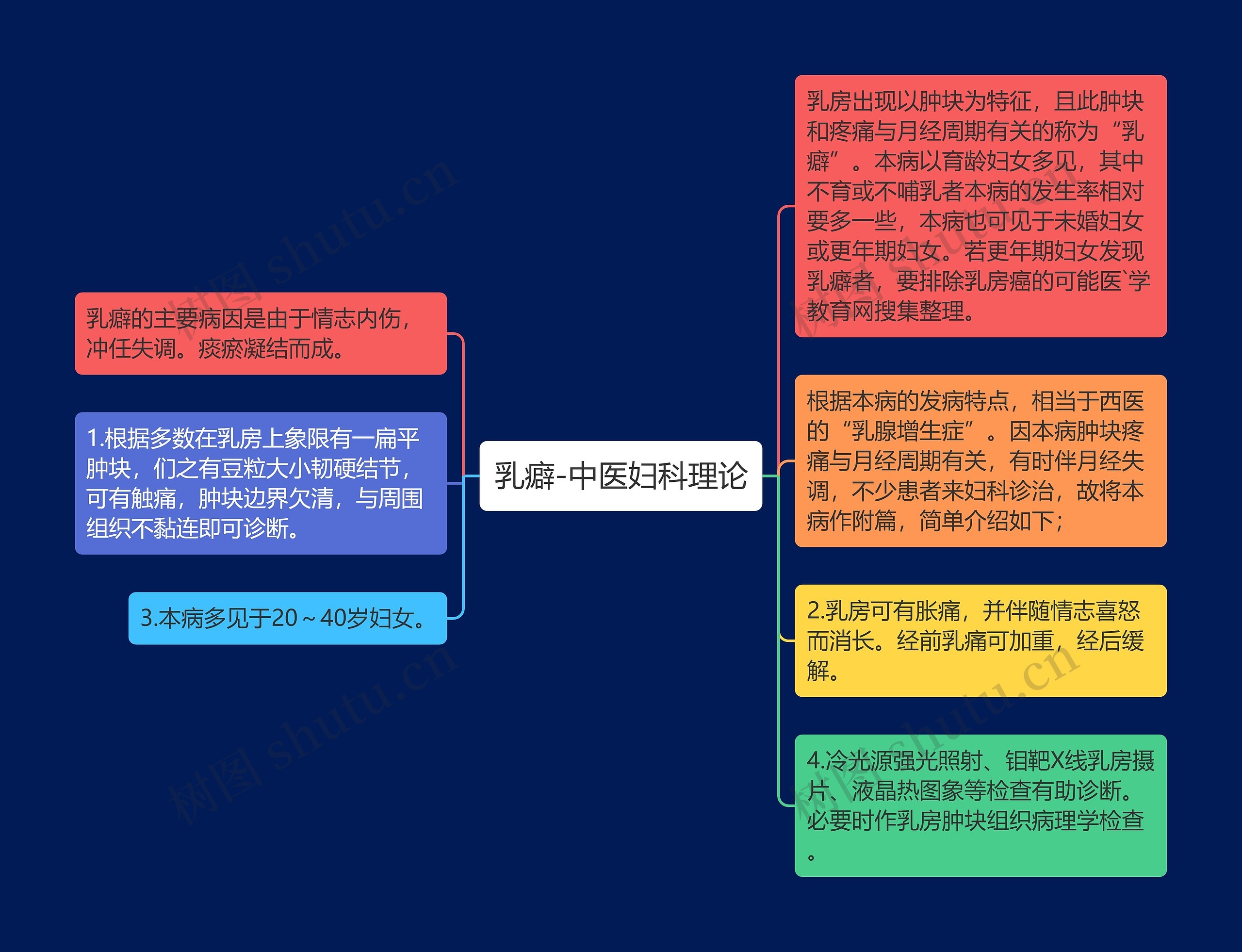 乳癖-中医妇科理论思维导图