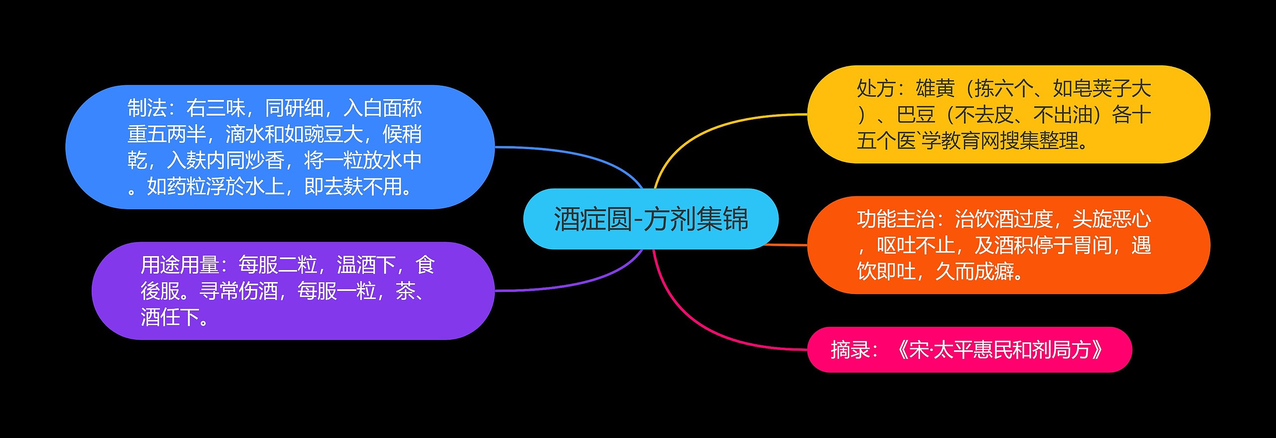 酒症圆-方剂集锦思维导图