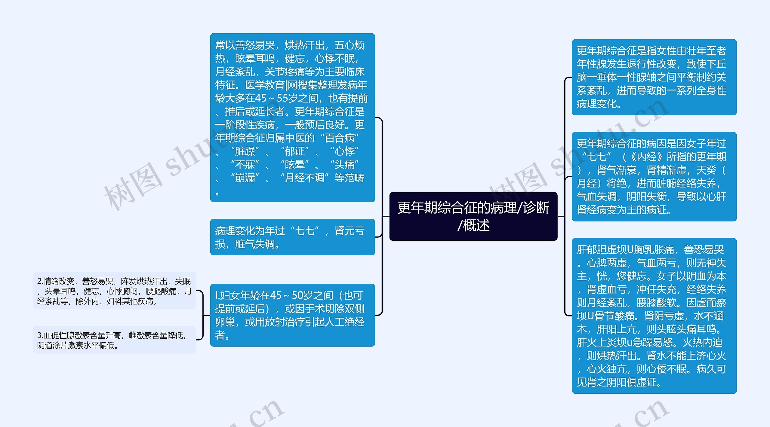 更年期综合征的病理/诊断/概述