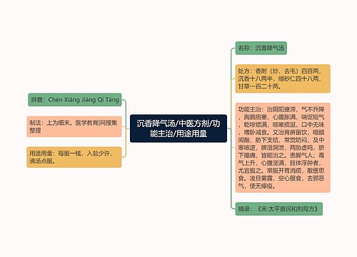 沉香降气汤/中医方剂/功能主治/用途用量