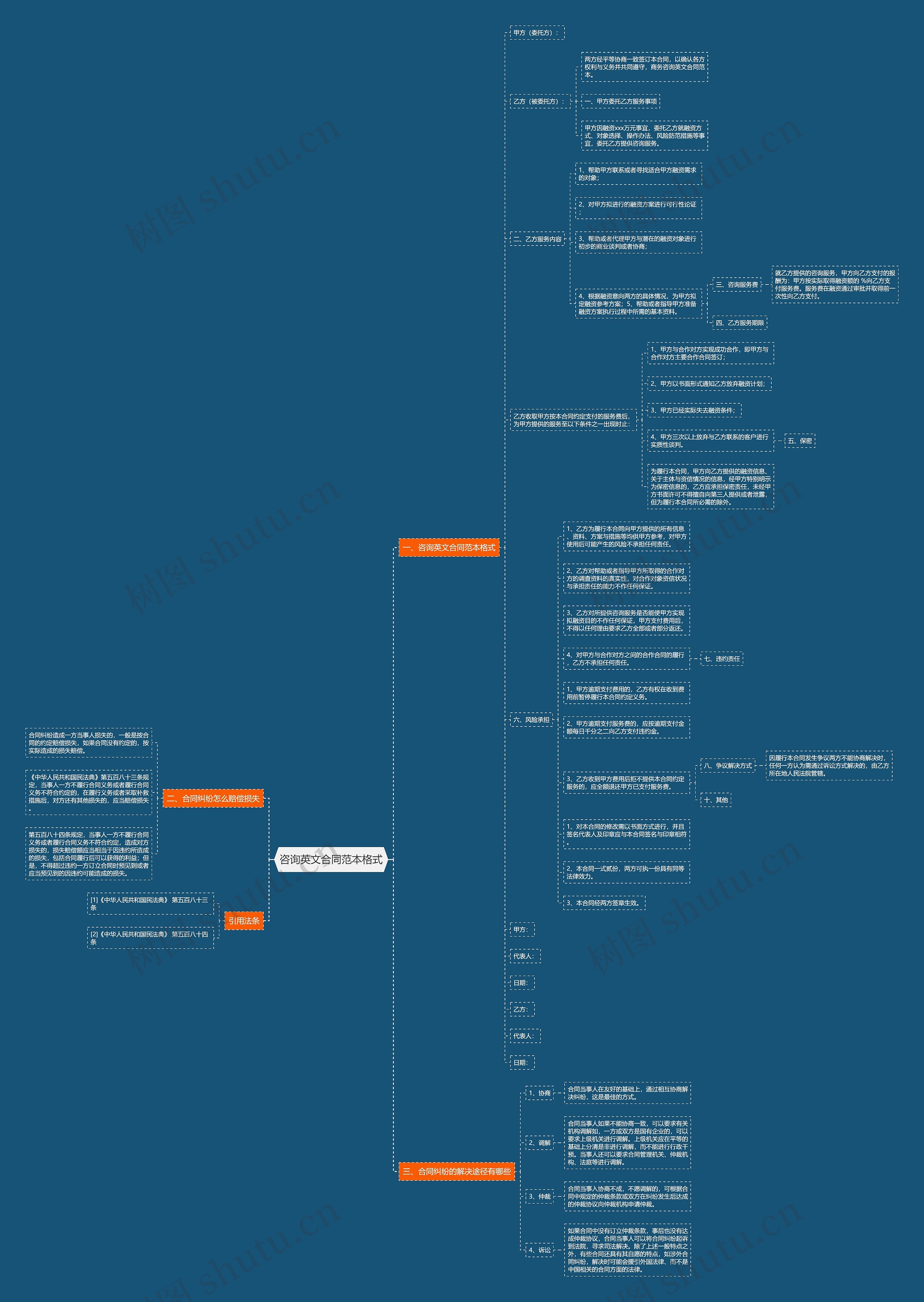 咨询英文合同范本格式思维导图