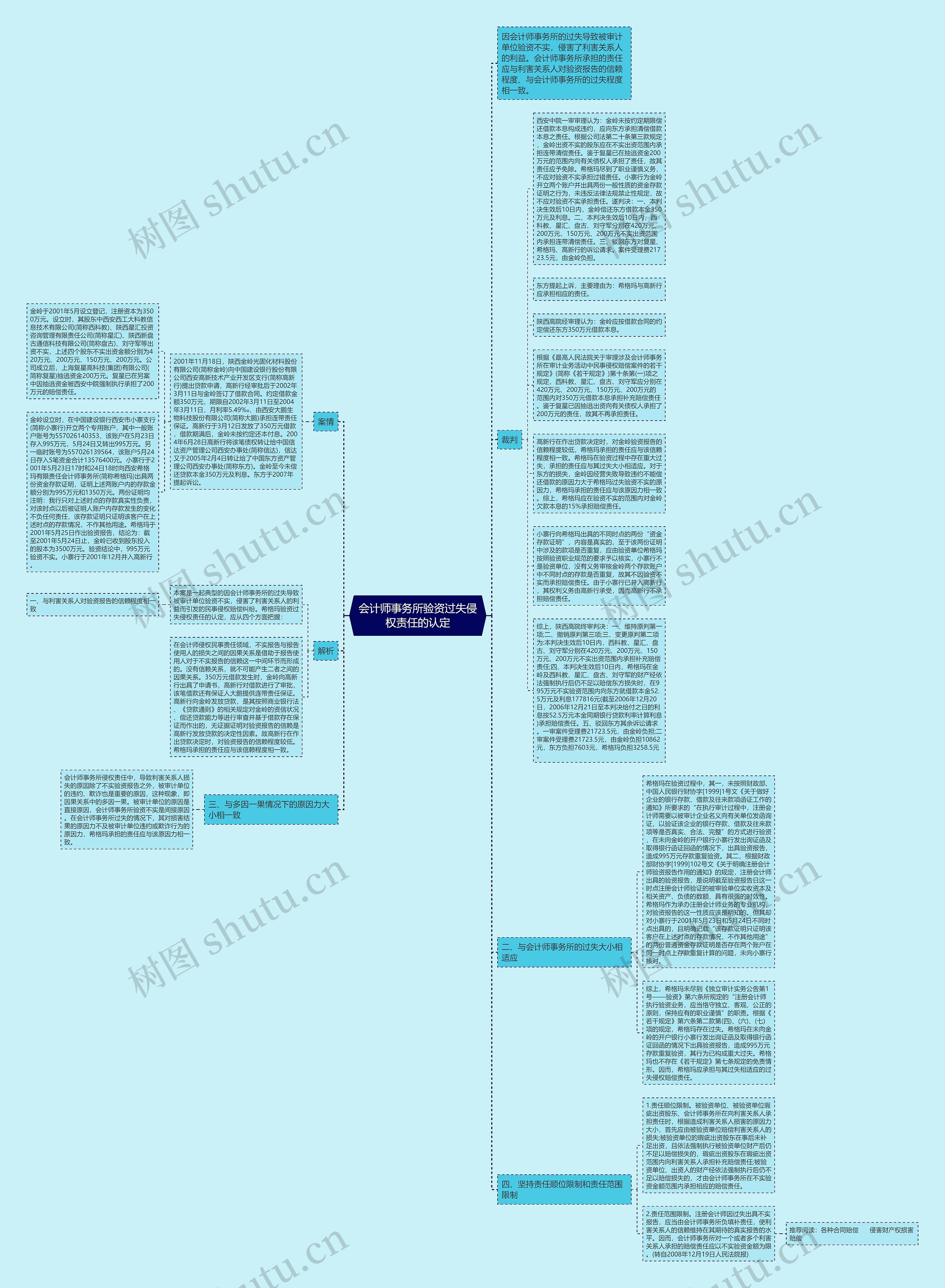 会计师事务所验资过失侵权责任的认定思维导图