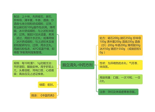 脑立清丸-中药方剂