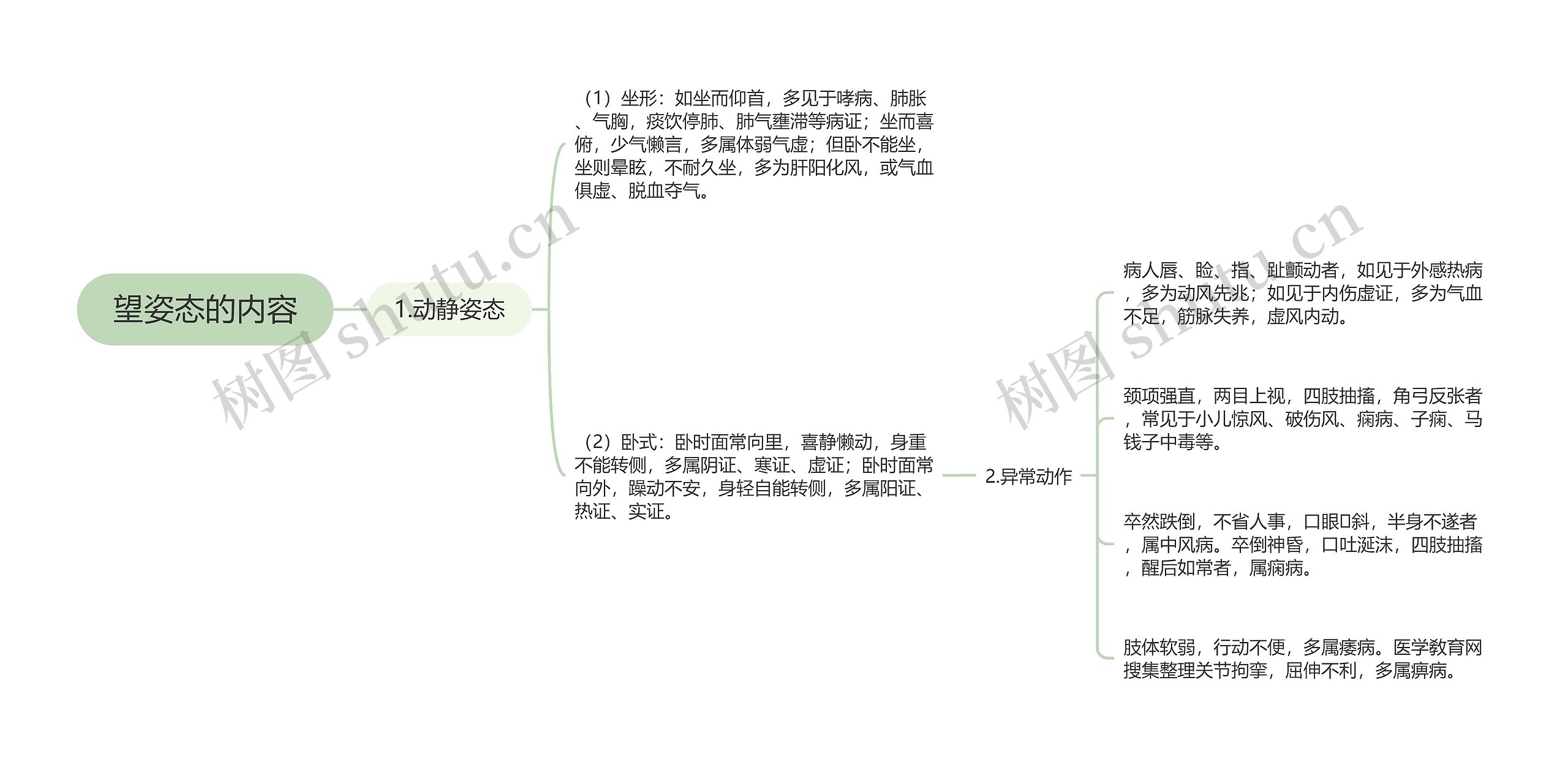 望姿态的内容思维导图