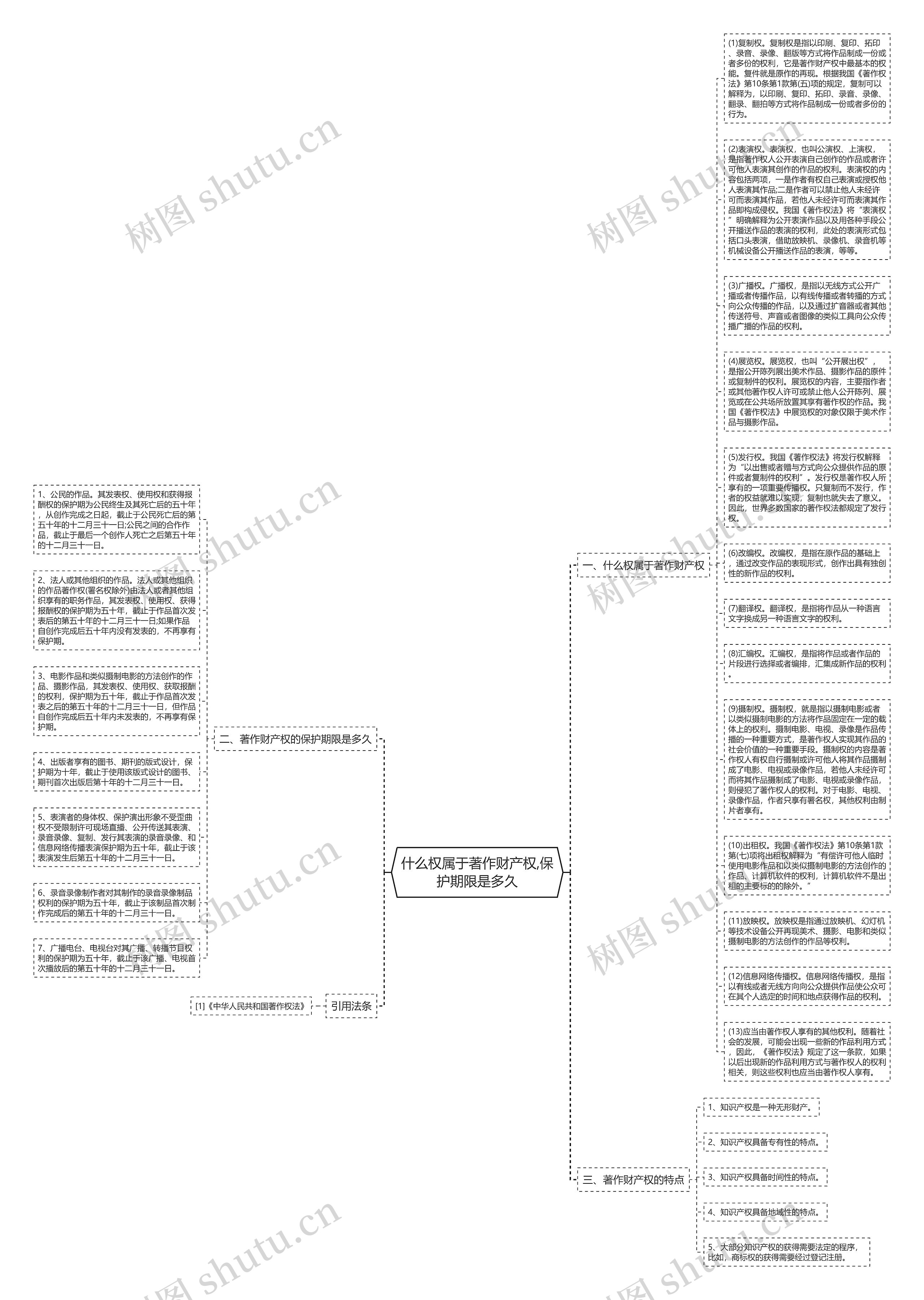 什么权属于著作财产权,保护期限是多久思维导图