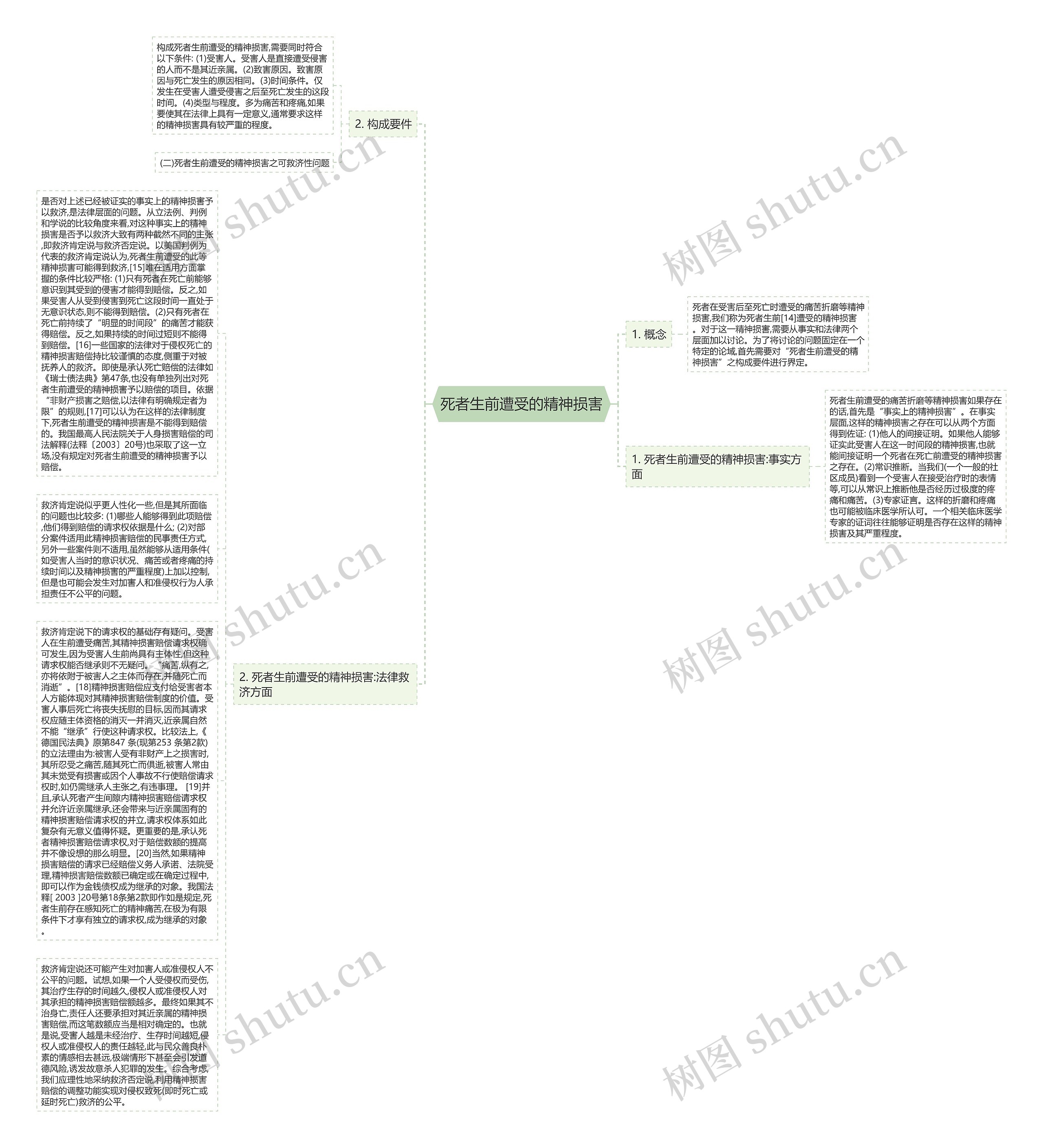 死者生前遭受的精神损害思维导图