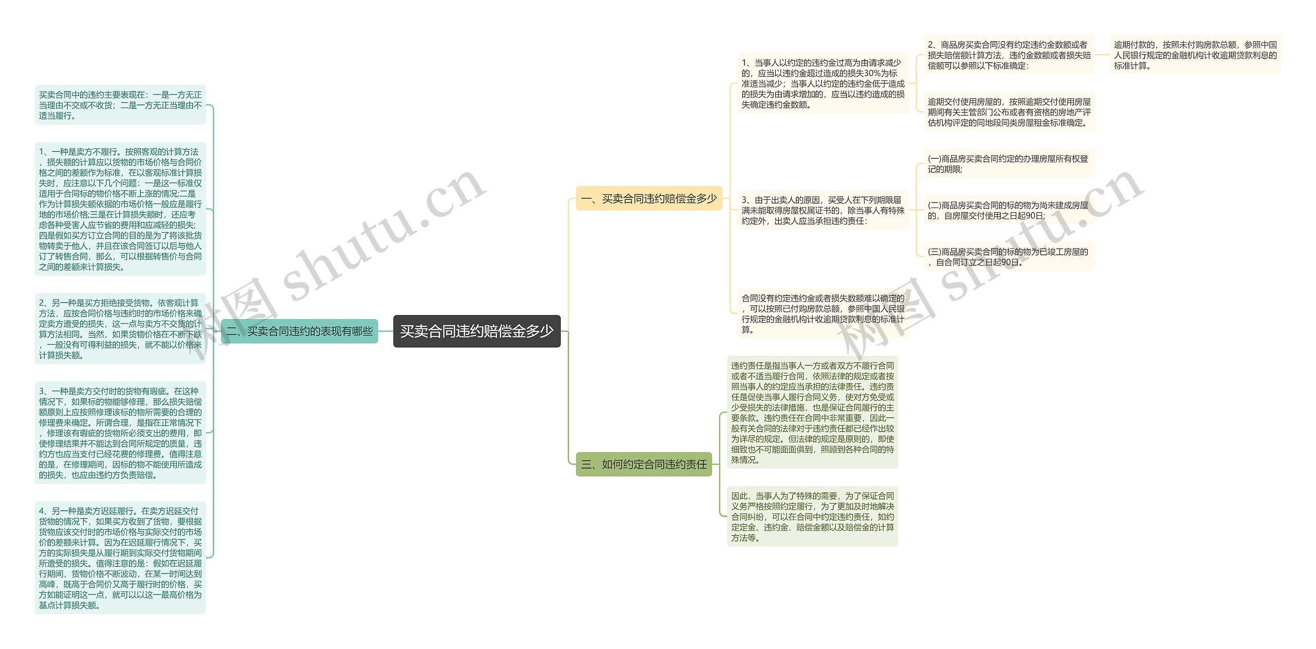 买卖合同违约赔偿金多少