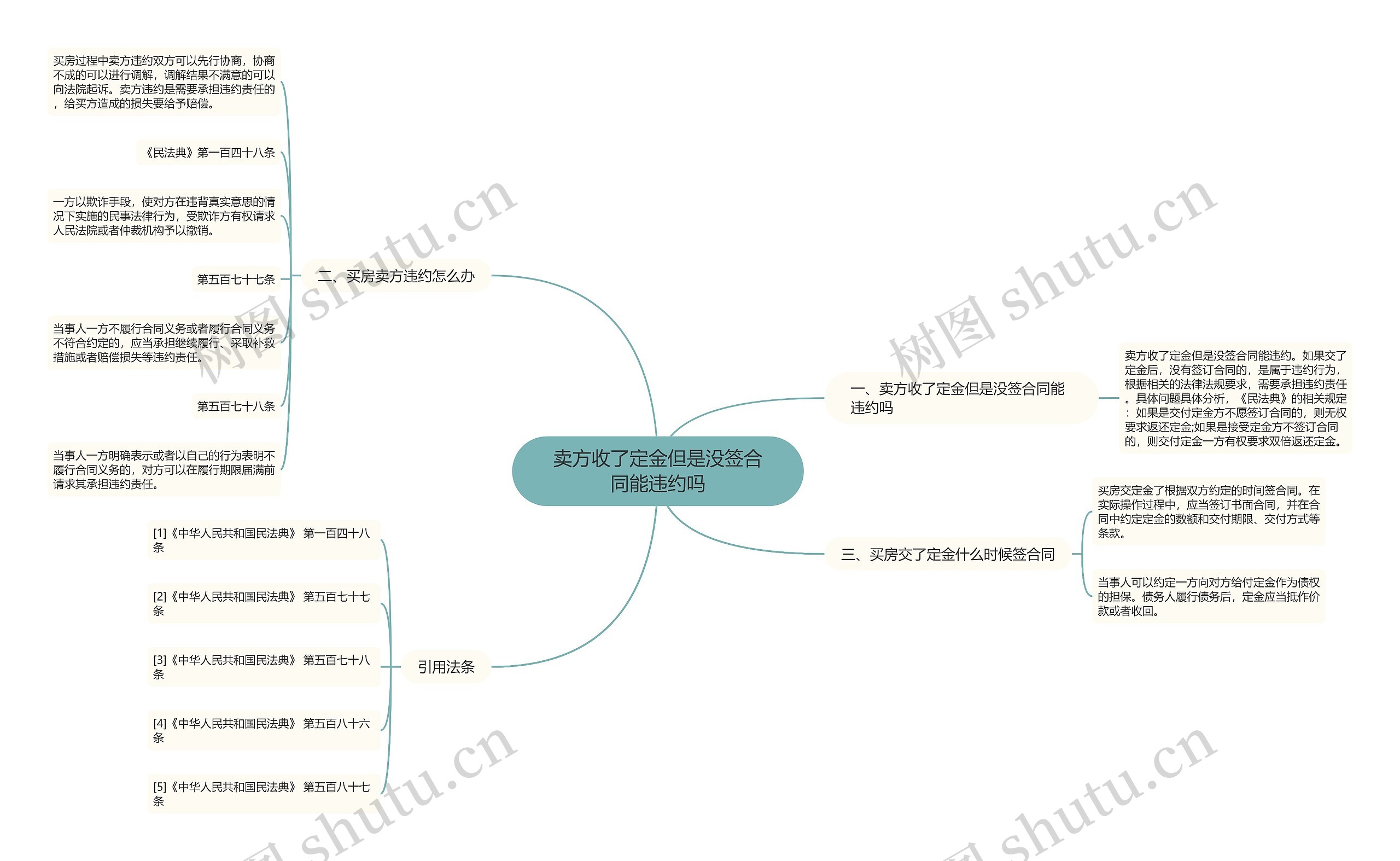 卖方收了定金但是没签合同能违约吗思维导图