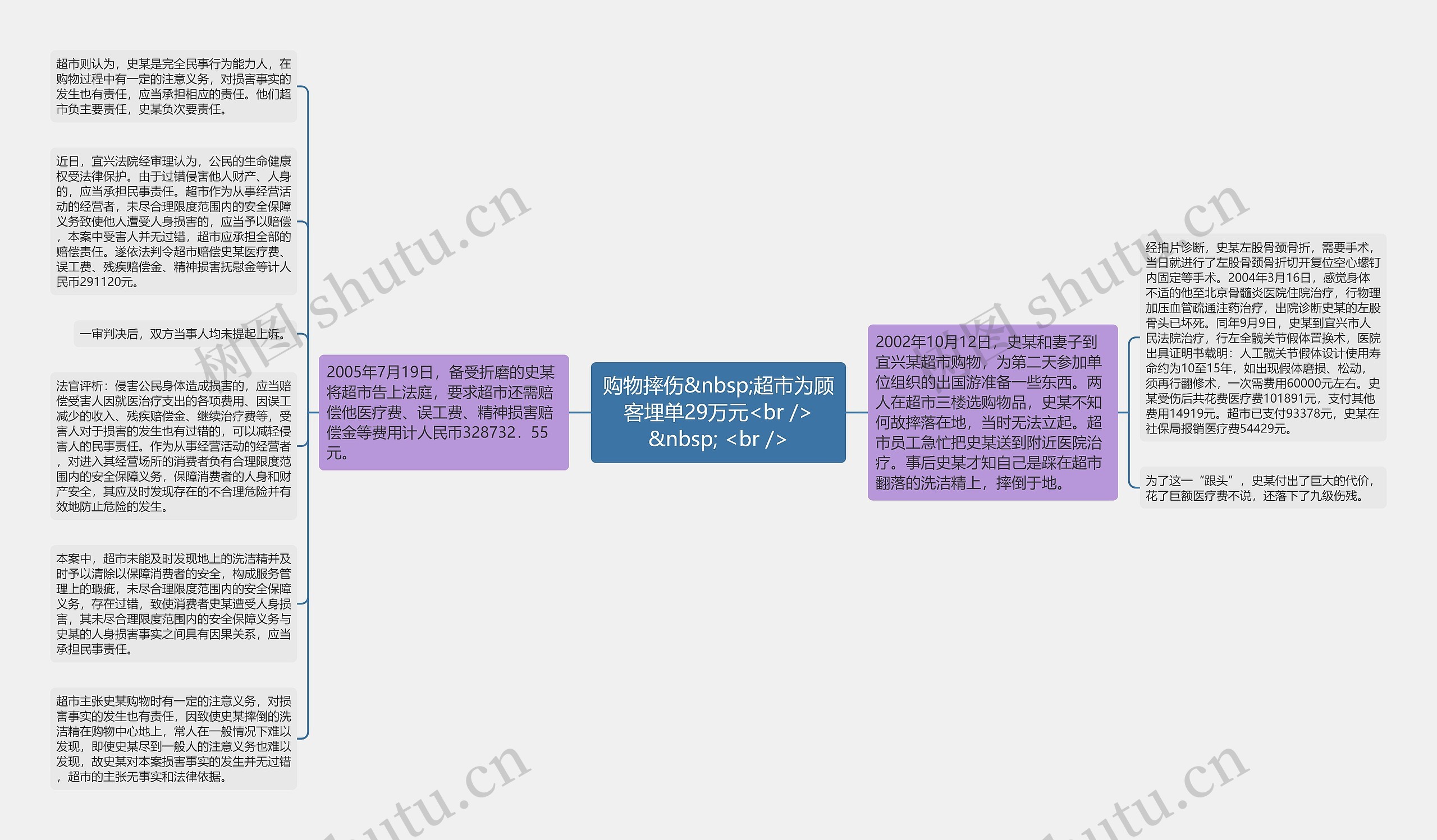 购物摔伤&nbsp;超市为顾客埋单29万元<br />
&nbsp; <br />