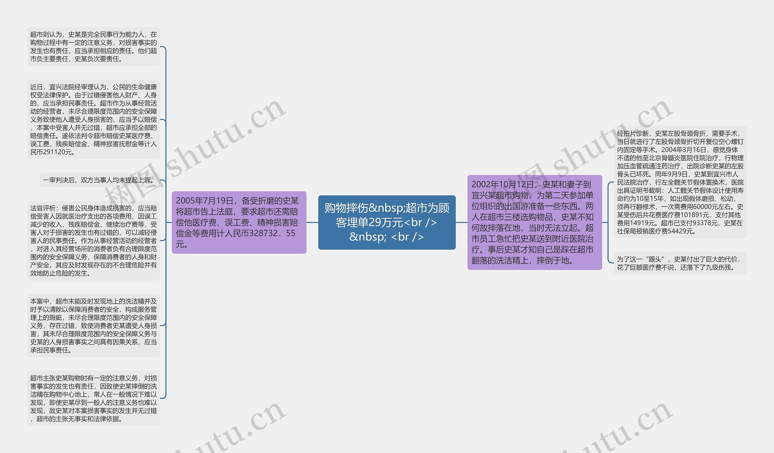 购物摔伤&nbsp;超市为顾客埋单29万元<br />
&nbsp; <br />