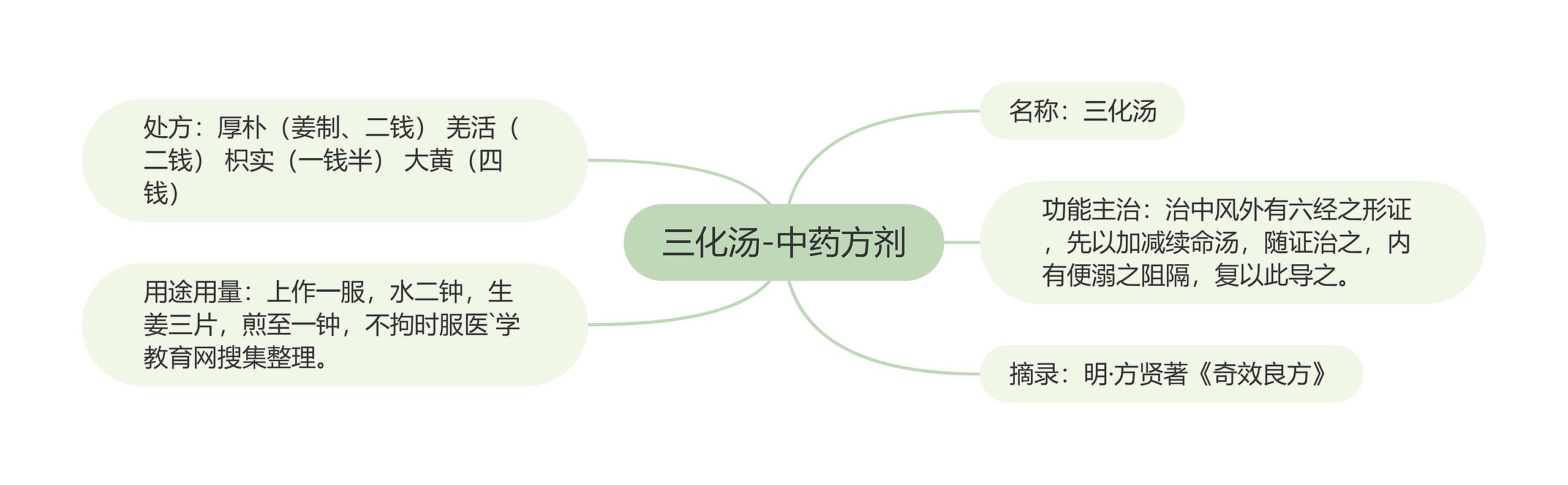 三化汤-中药方剂思维导图