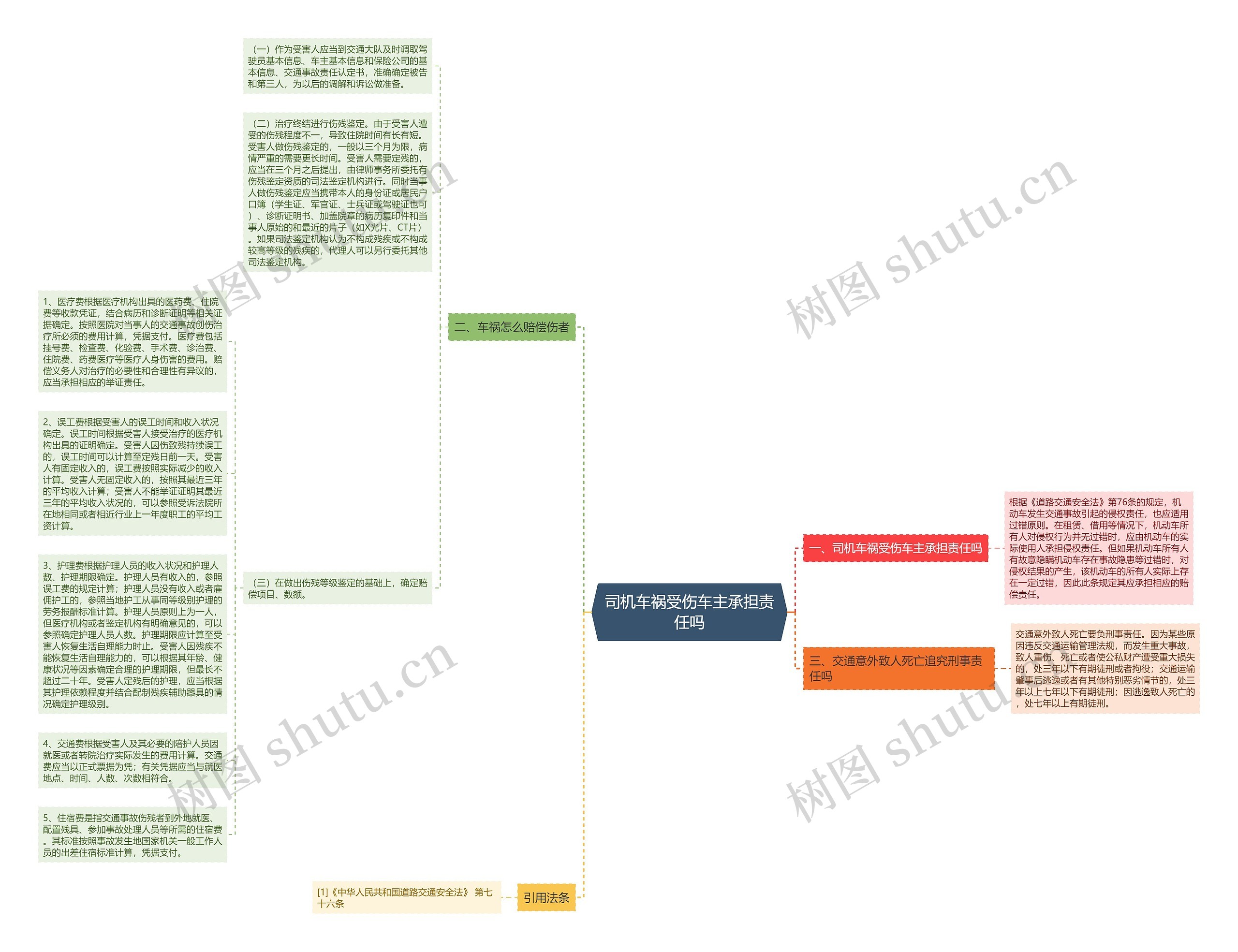 司机车祸受伤车主承担责任吗思维导图