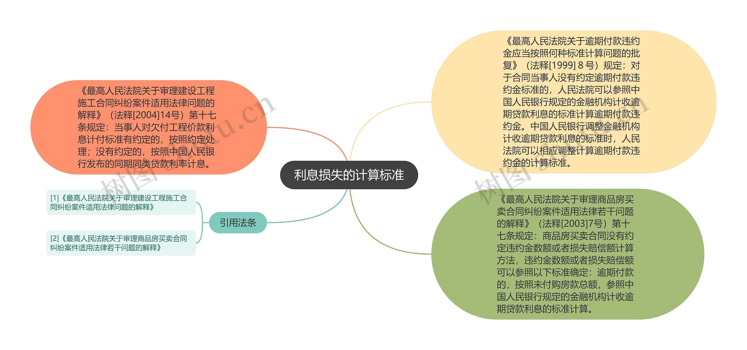 利息损失的计算标准思维导图