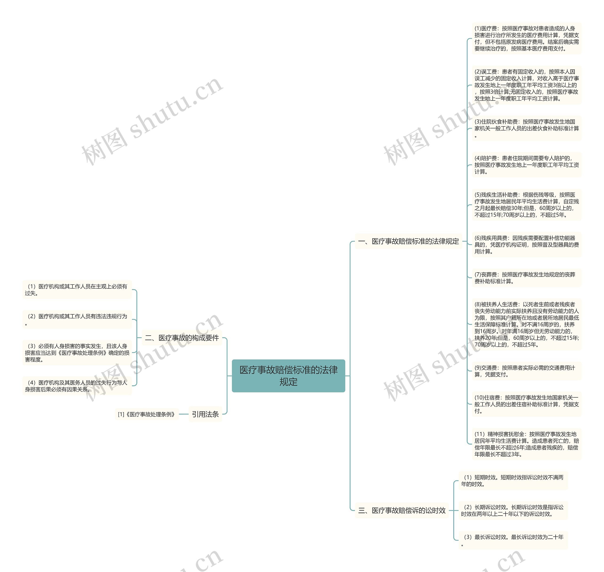 医疗事故赔偿标准的法律规定思维导图