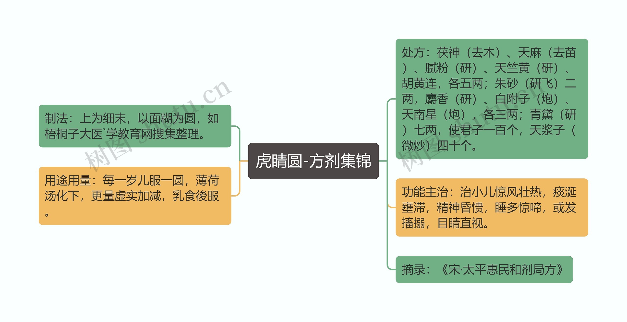 虎睛圆-方剂集锦思维导图