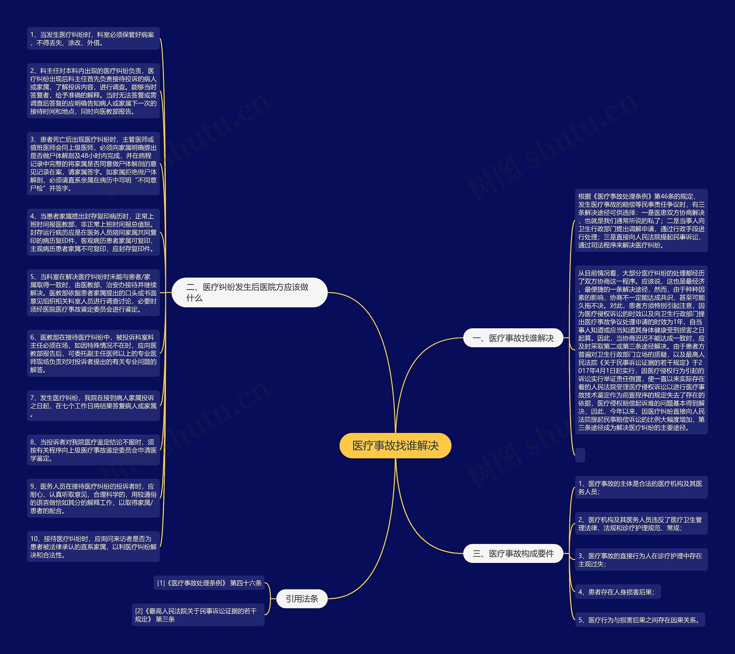 医疗事故找谁解决思维导图