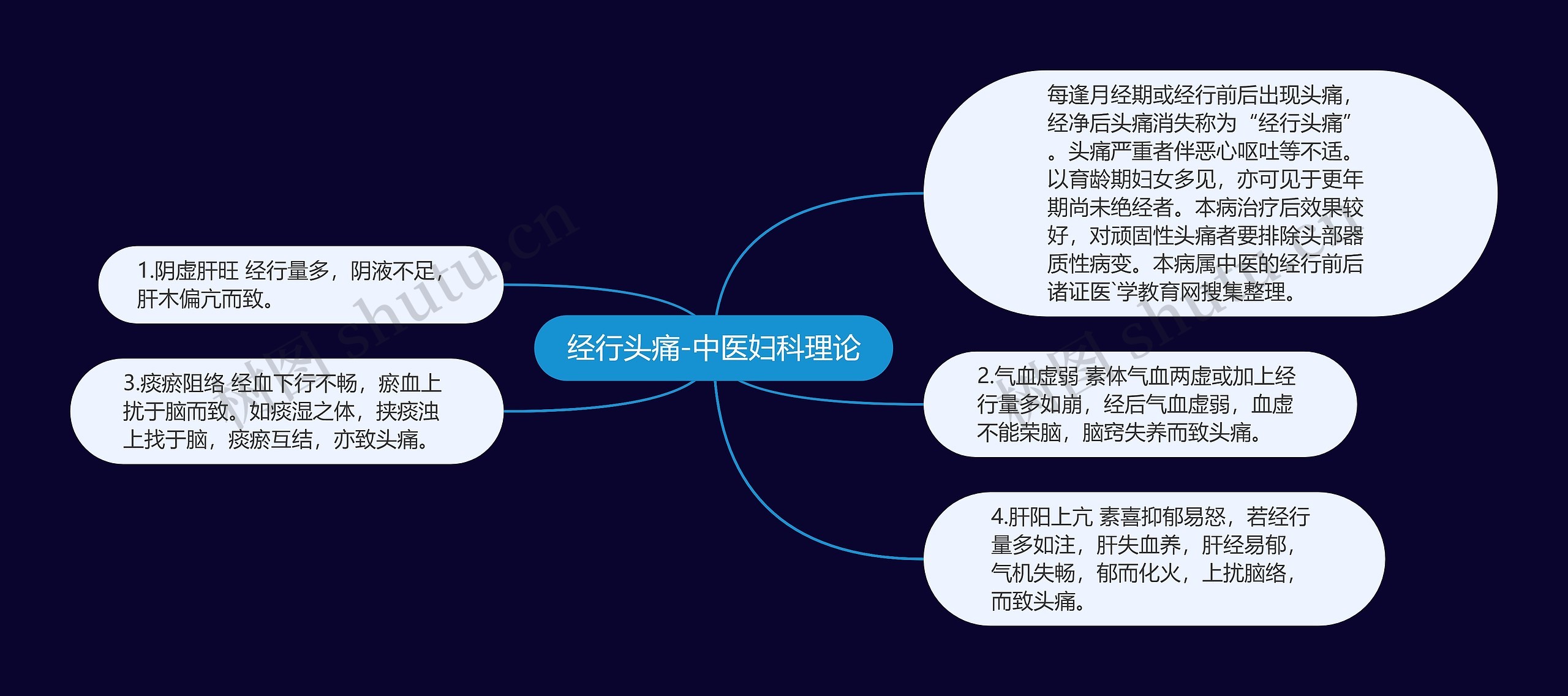 经行头痛-中医妇科理论思维导图