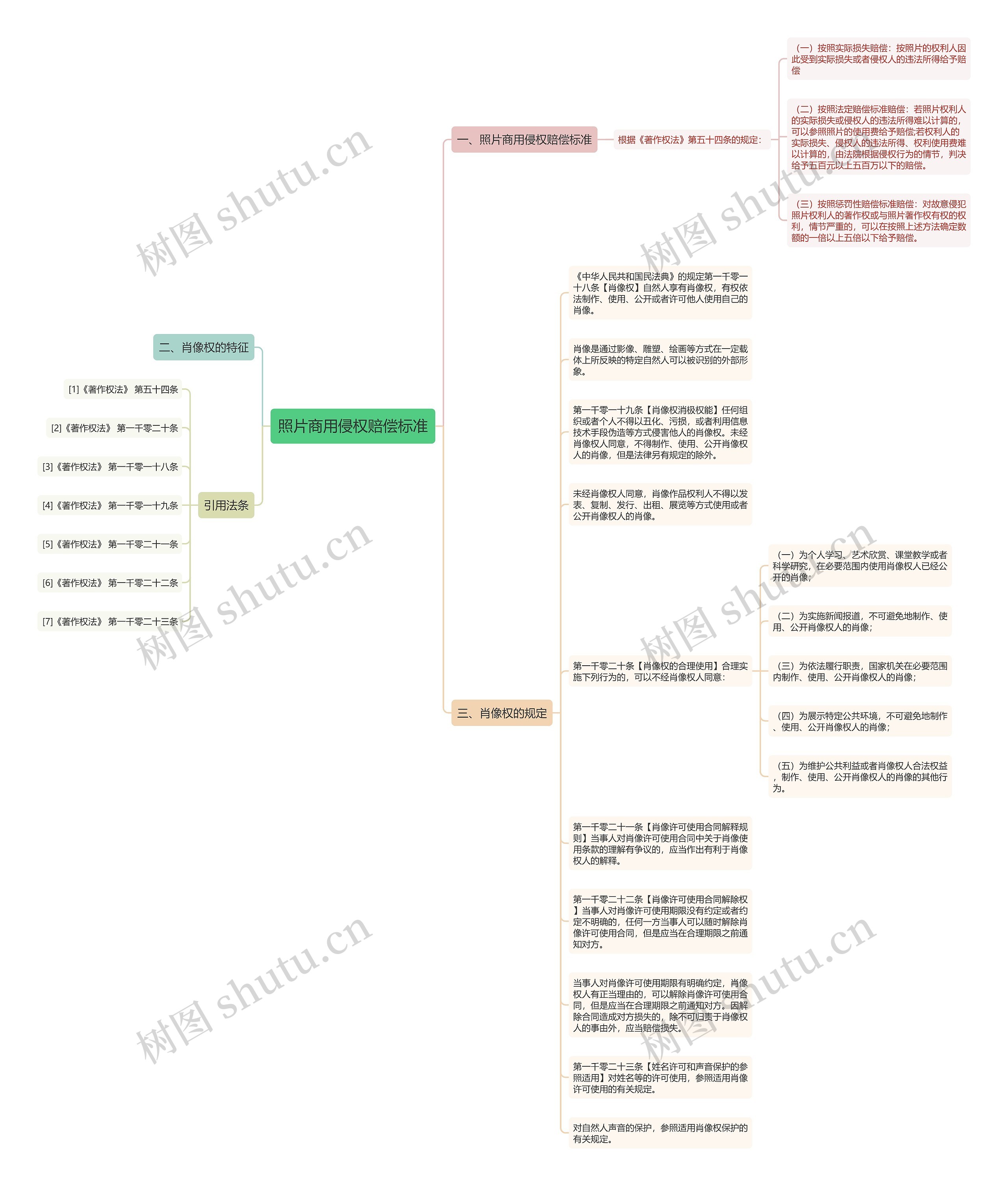照片商用侵权赔偿标准思维导图