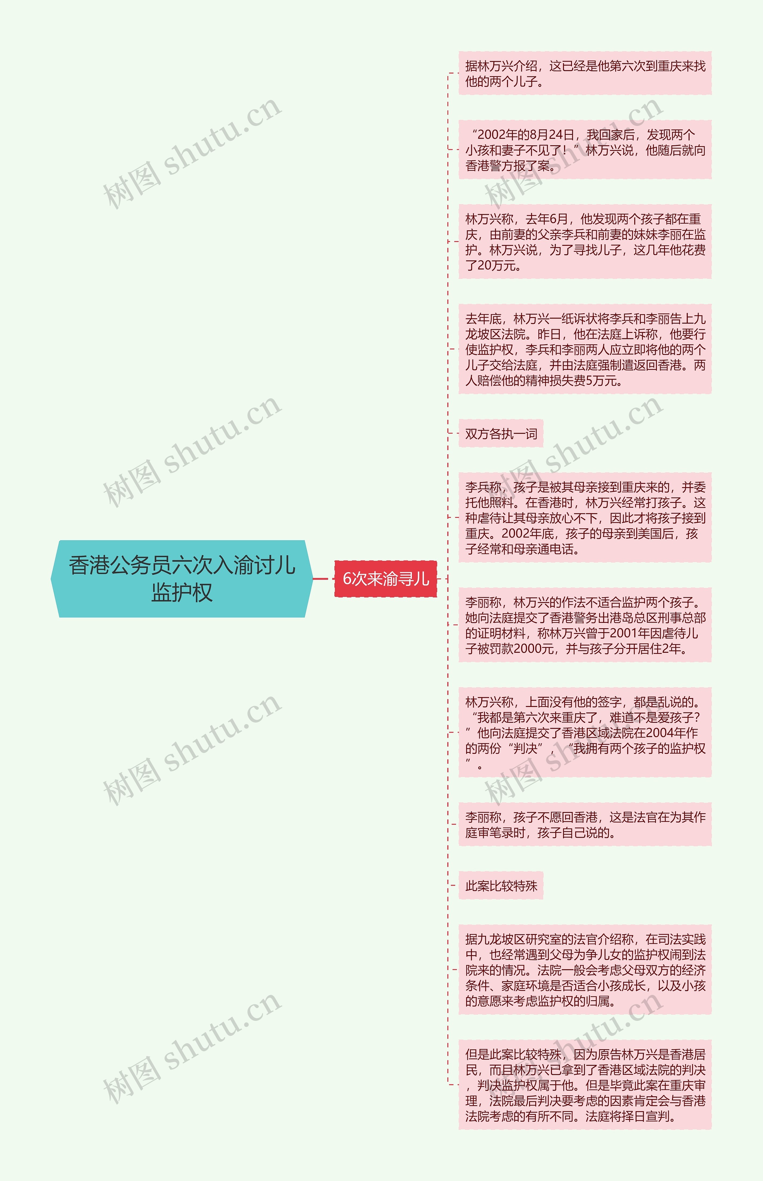 香港公务员六次入渝讨儿监护权思维导图