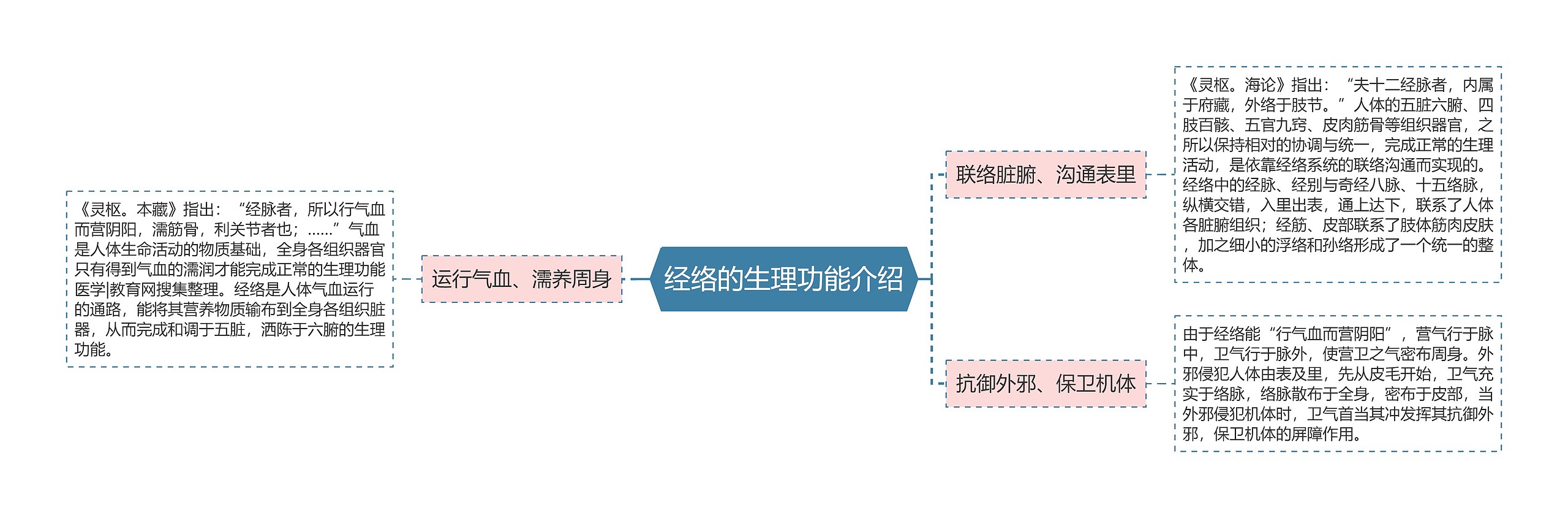 经络的生理功能介绍思维导图