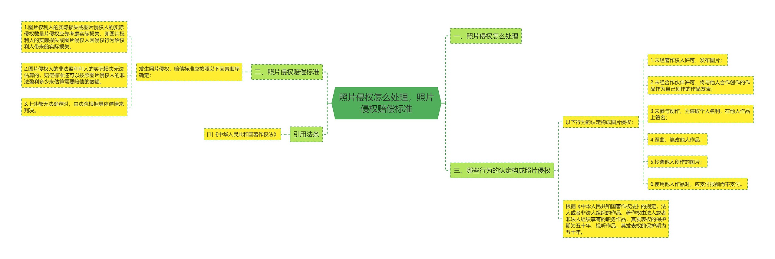 照片侵权怎么处理，照片侵权赔偿标准思维导图