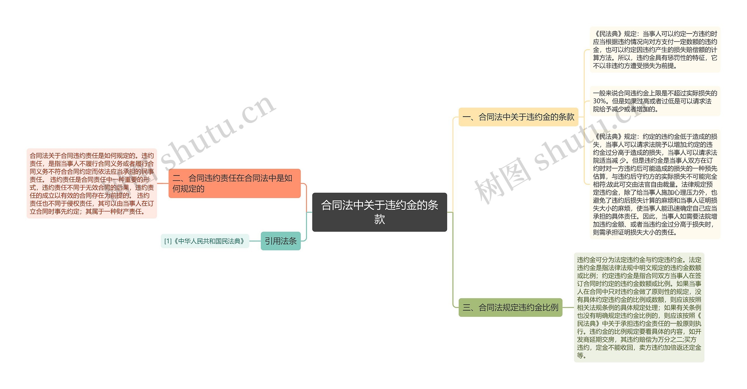 合同法中关于违约金的条款