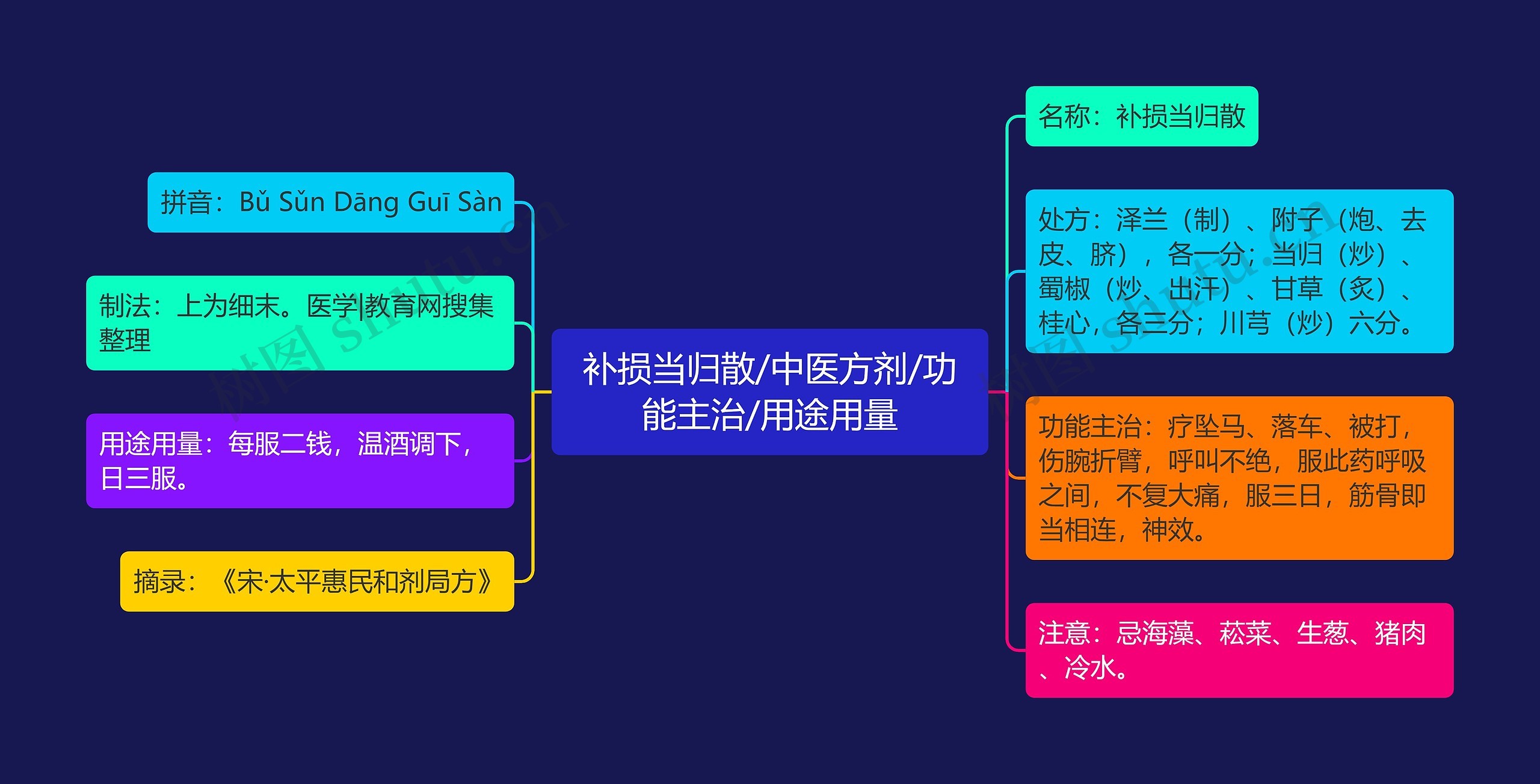 补损当归散/中医方剂/功能主治/用途用量思维导图