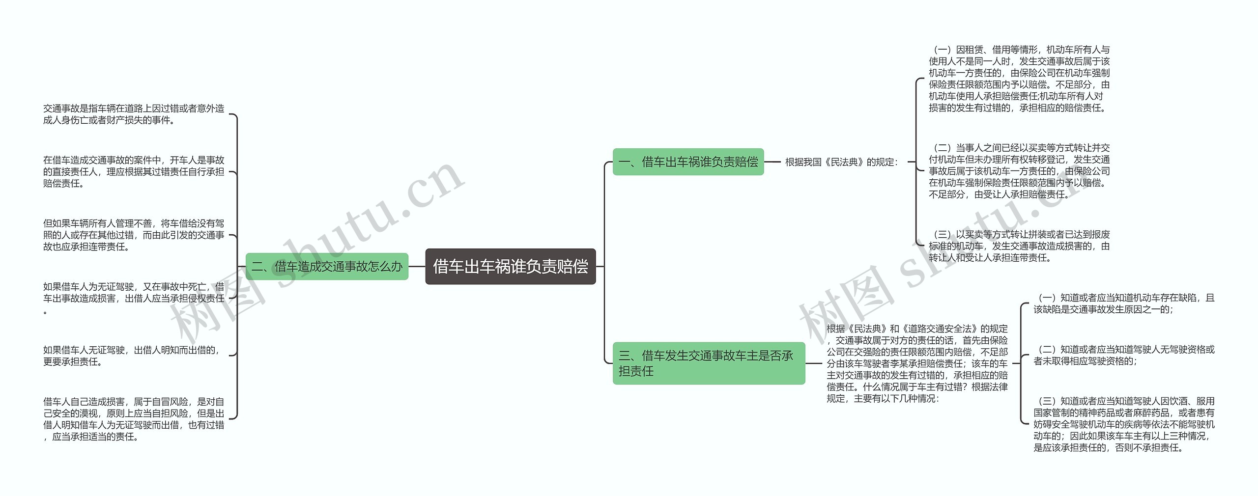 借车出车祸谁负责赔偿思维导图