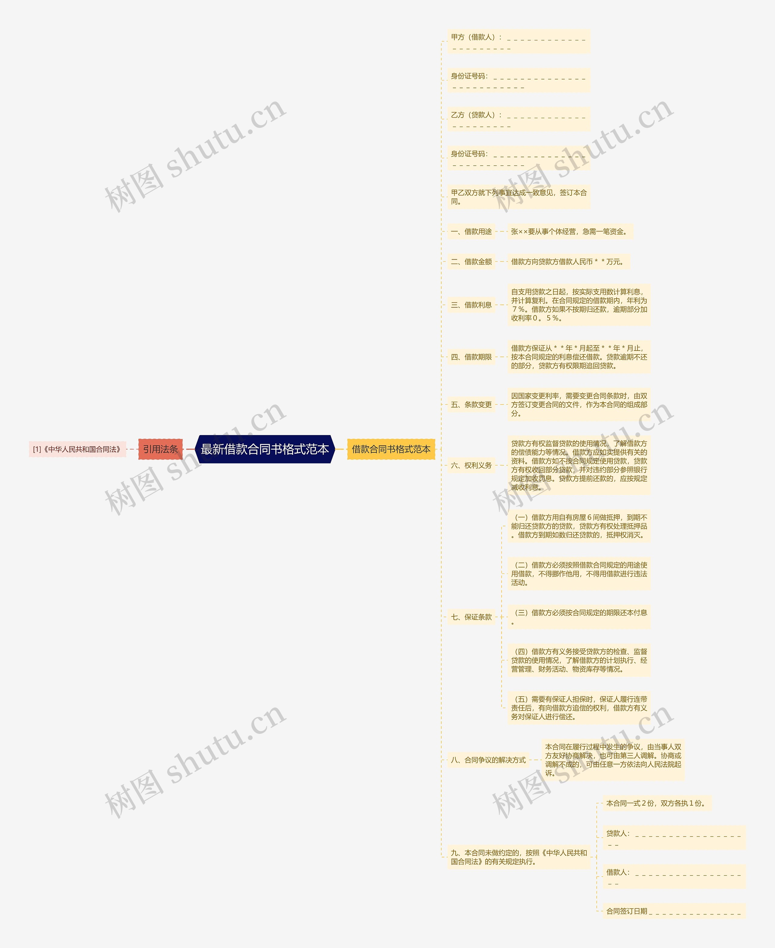 最新借款合同书格式范本思维导图