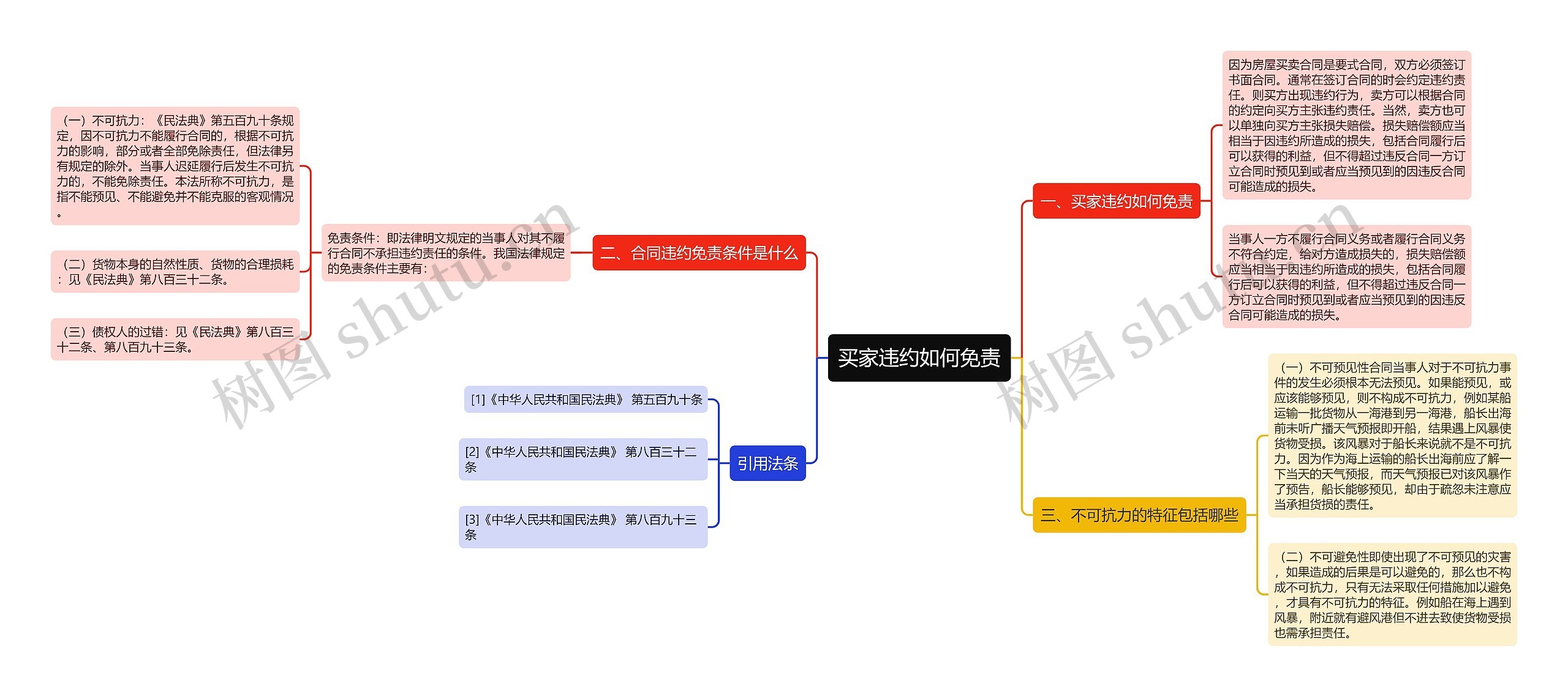 买家违约如何免责思维导图