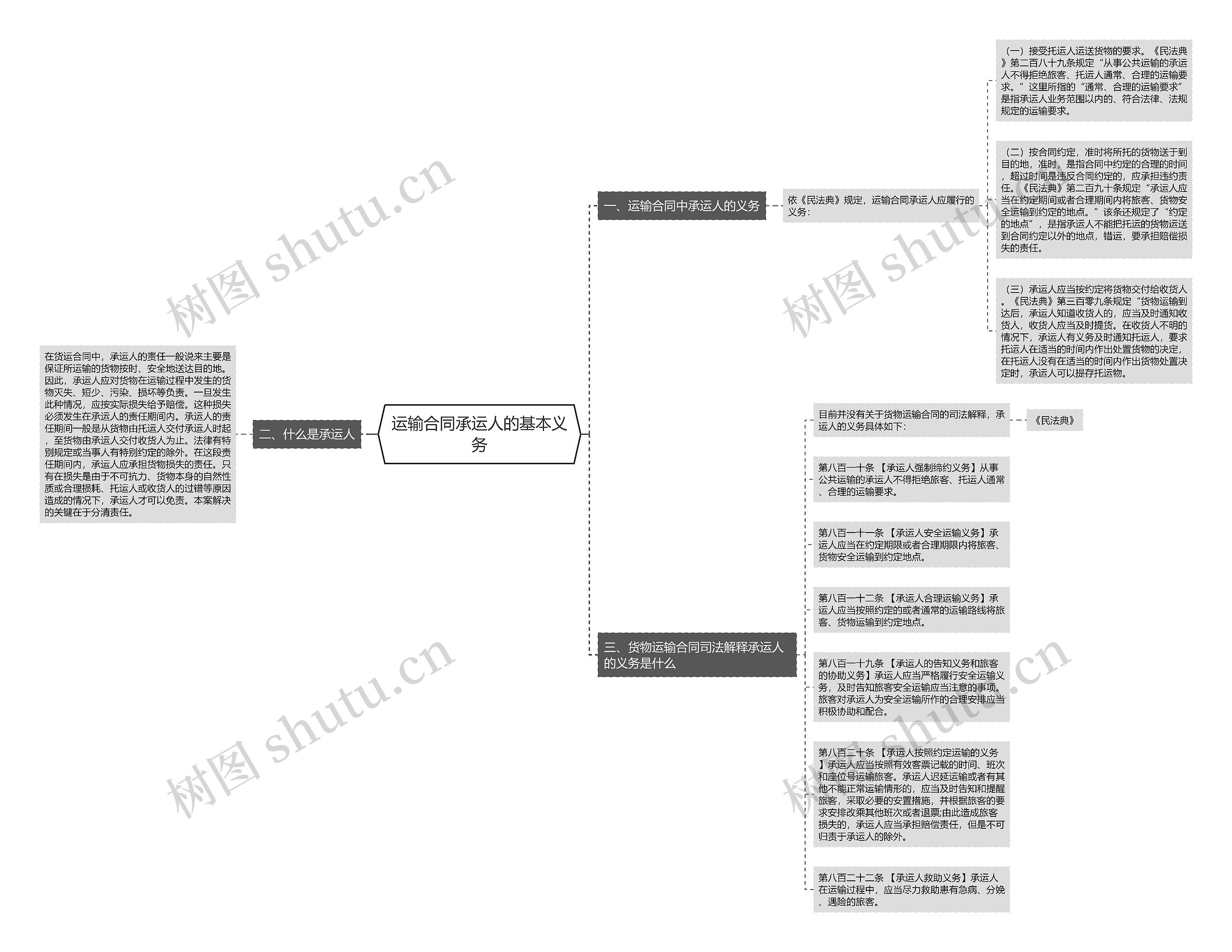 运输合同承运人的基本义务思维导图