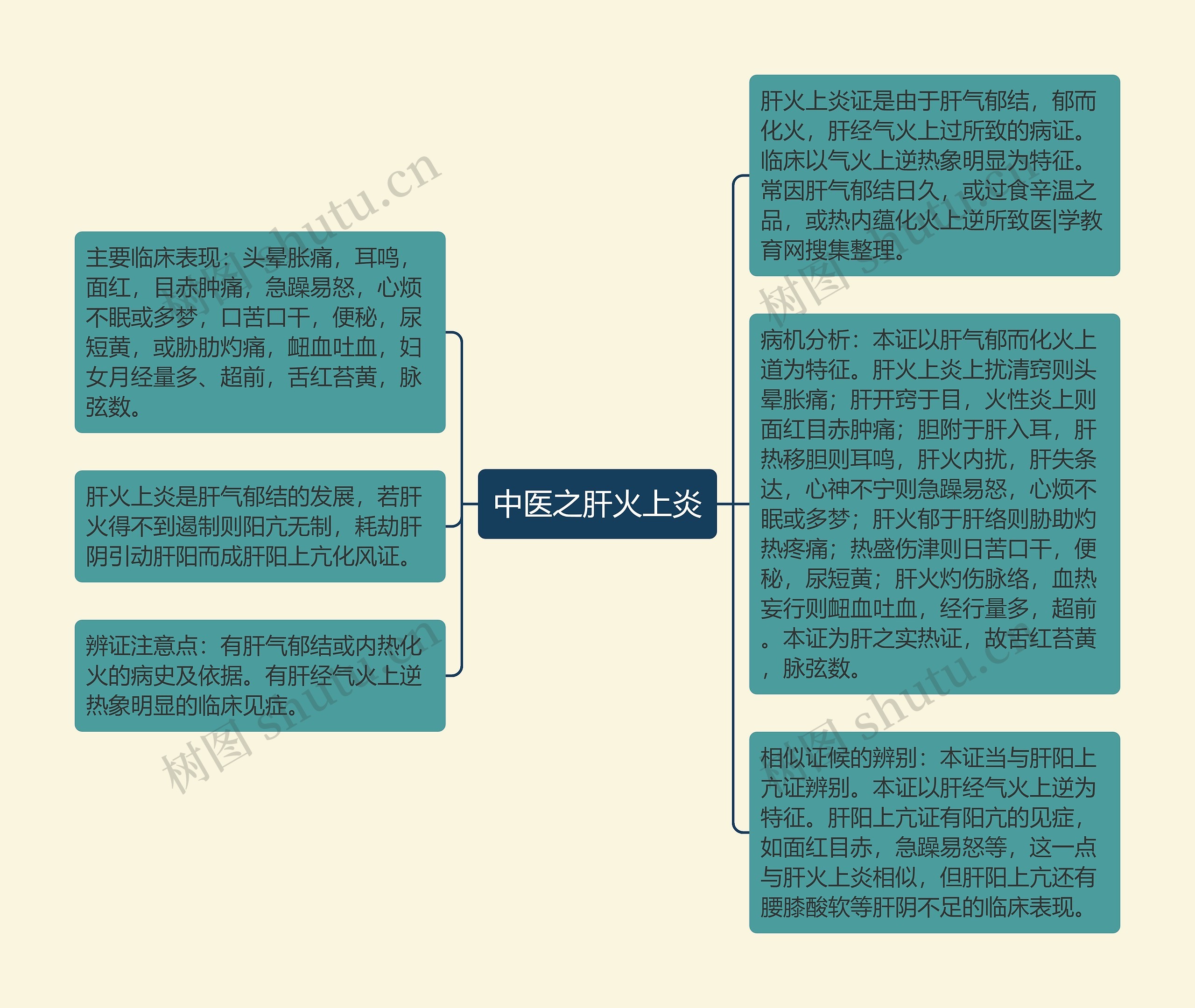 中医之肝火上炎思维导图