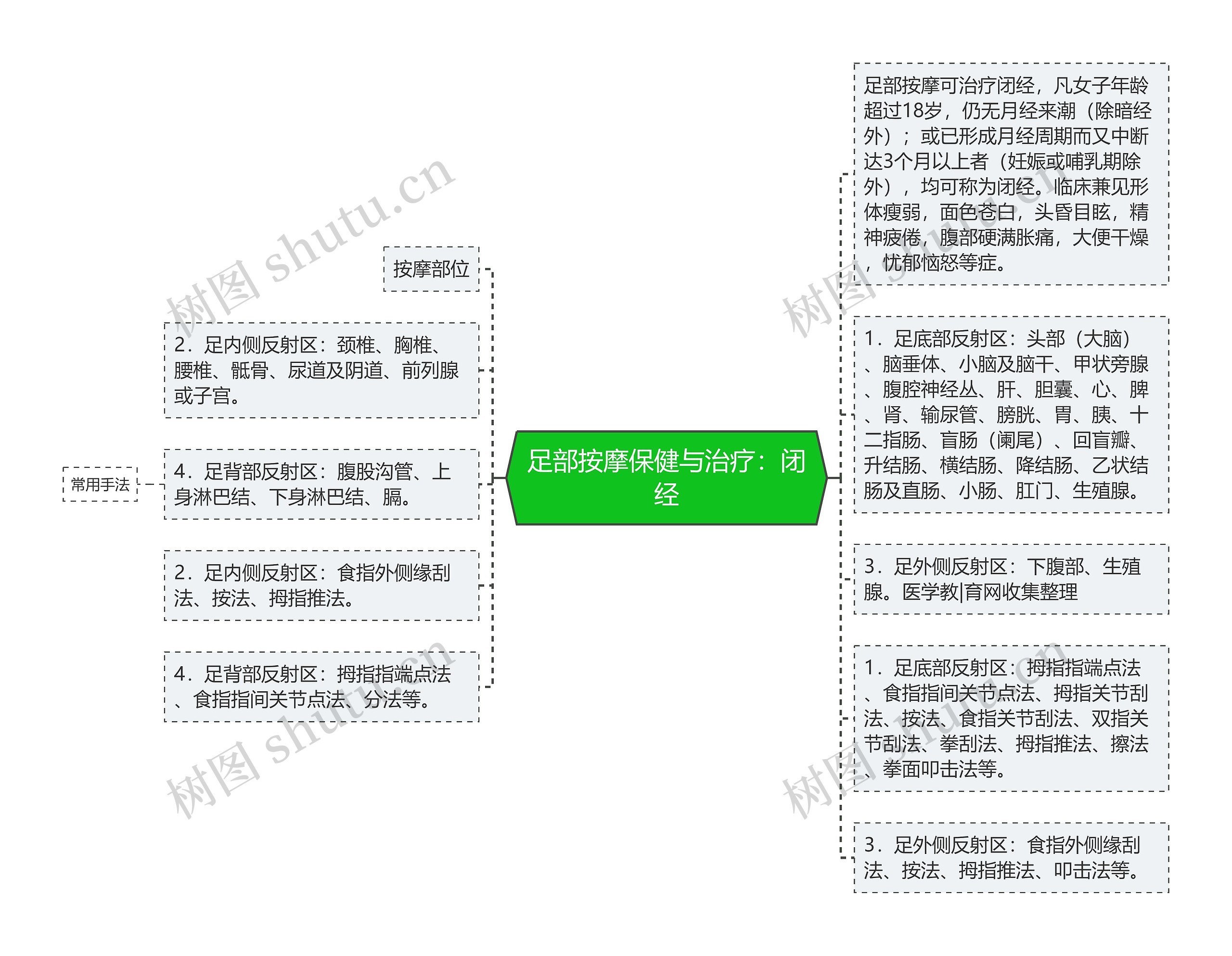 足部按摩保健与治疗：闭经