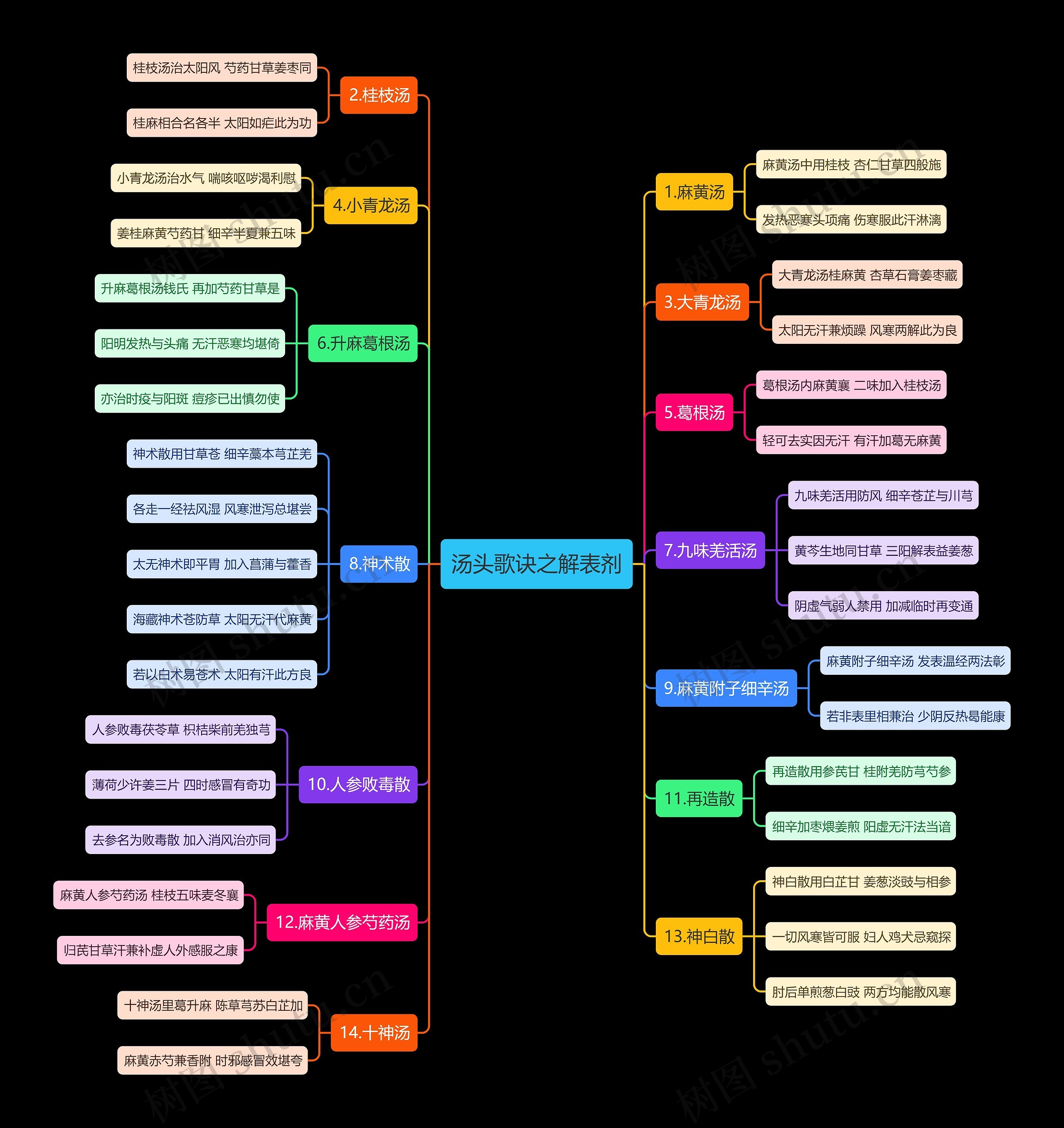 汤头歌诀之解表剂思维导图