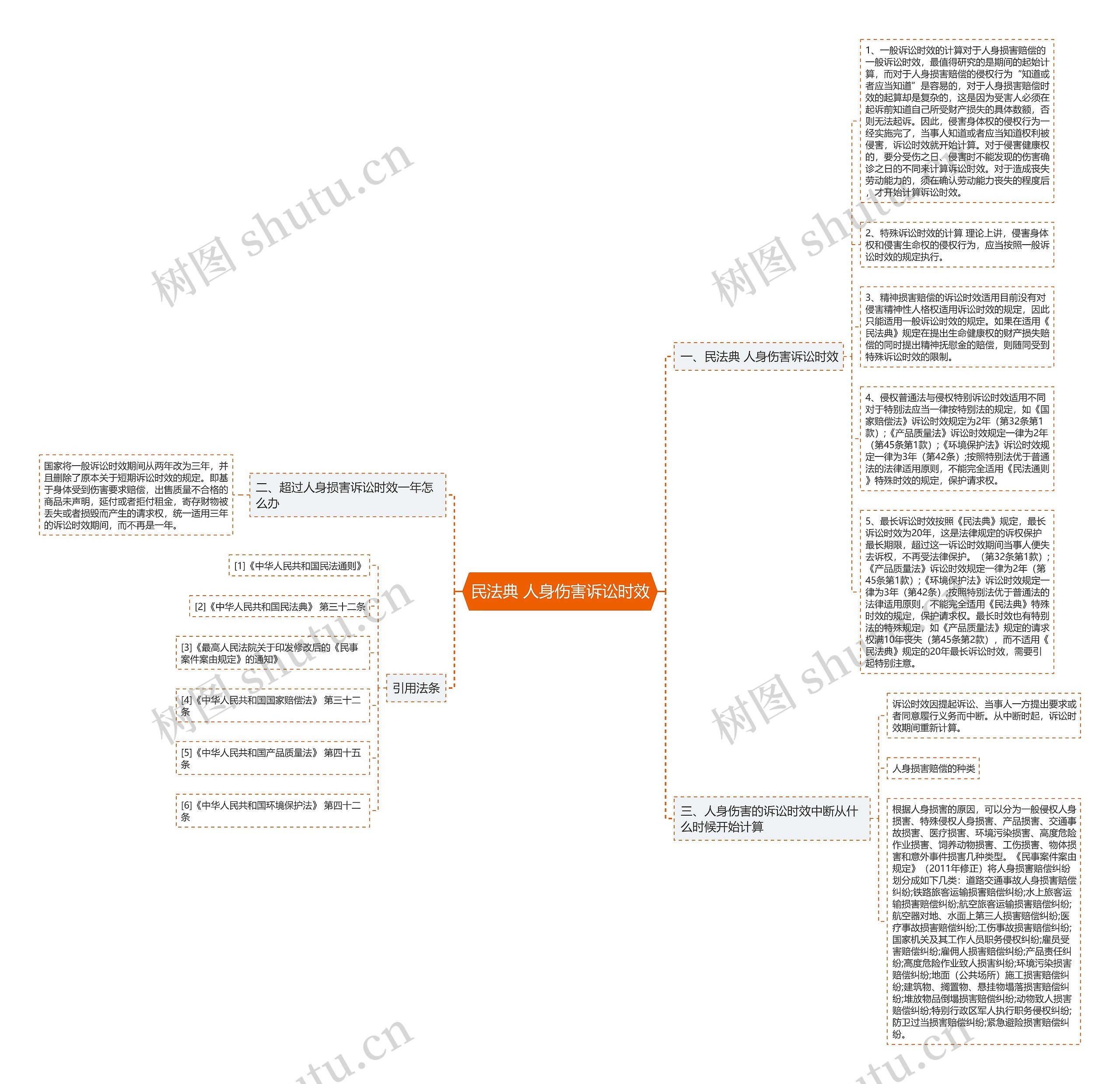 民法典 人身伤害诉讼时效思维导图