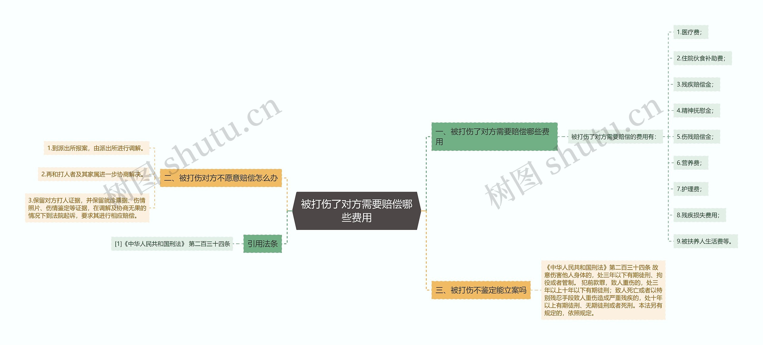 被打伤了对方需要赔偿哪些费用思维导图