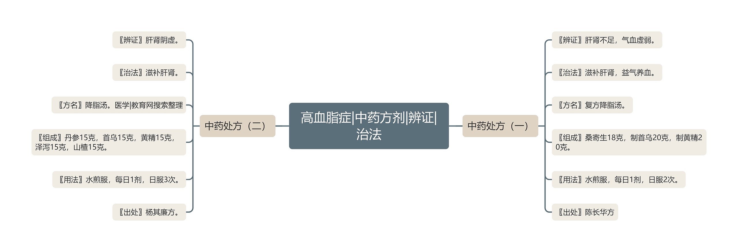 高血脂症|中药方剂|辨证|治法 高血脂症|中药方剂|辨证|治法