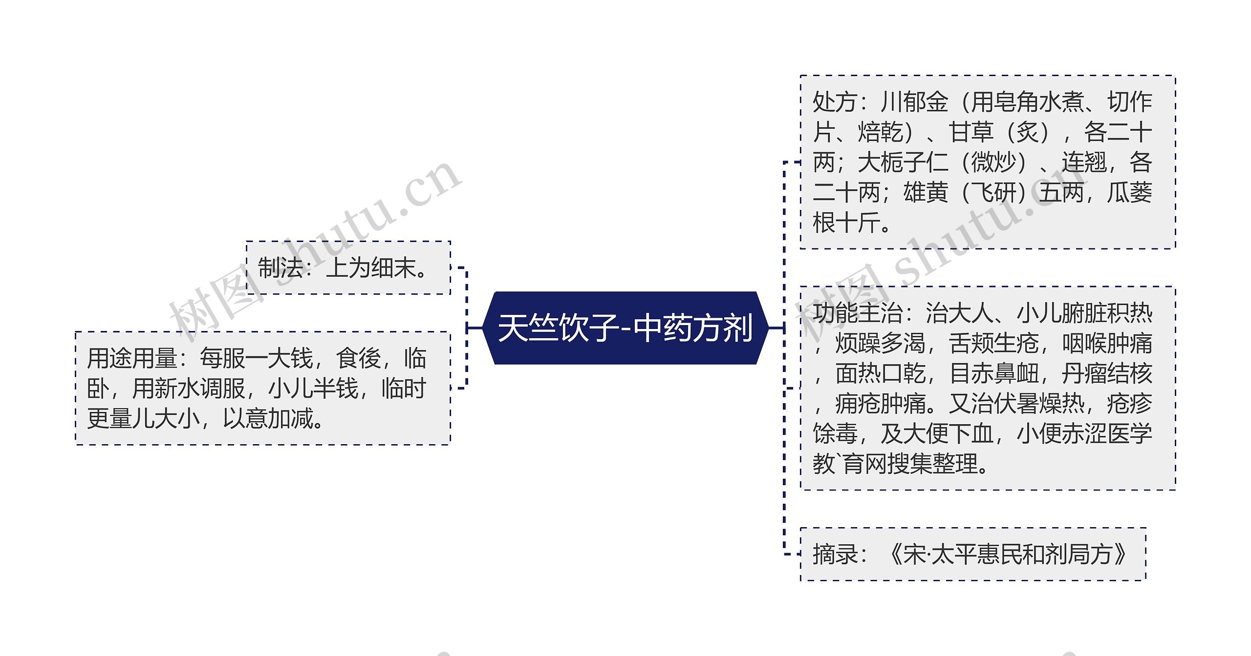 天竺饮子-中药方剂思维导图