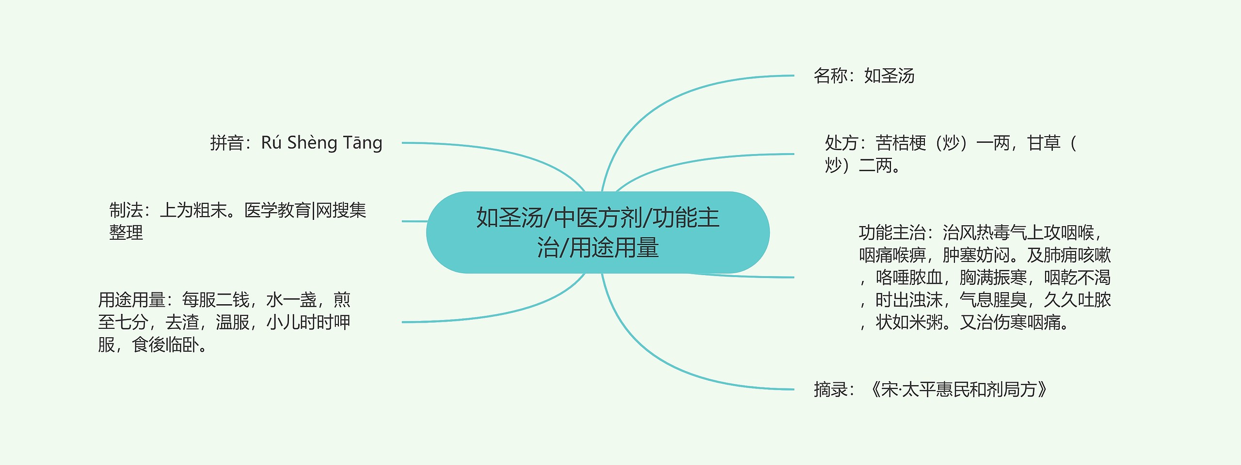 如圣汤/中医方剂/功能主治/用途用量 如圣汤/中医方剂/功能主治/用途用量