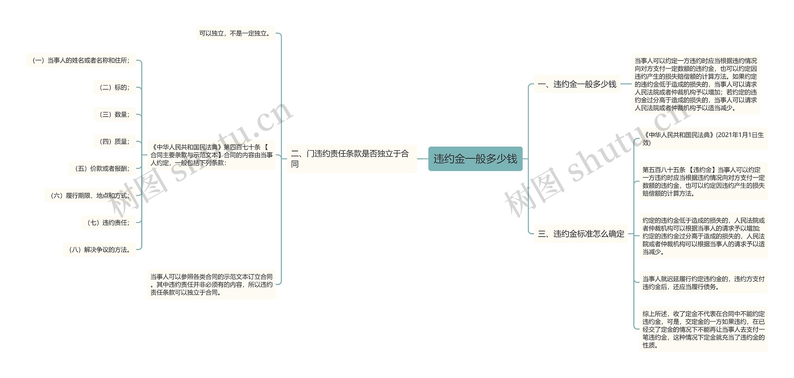 违约金一般多少钱思维导图