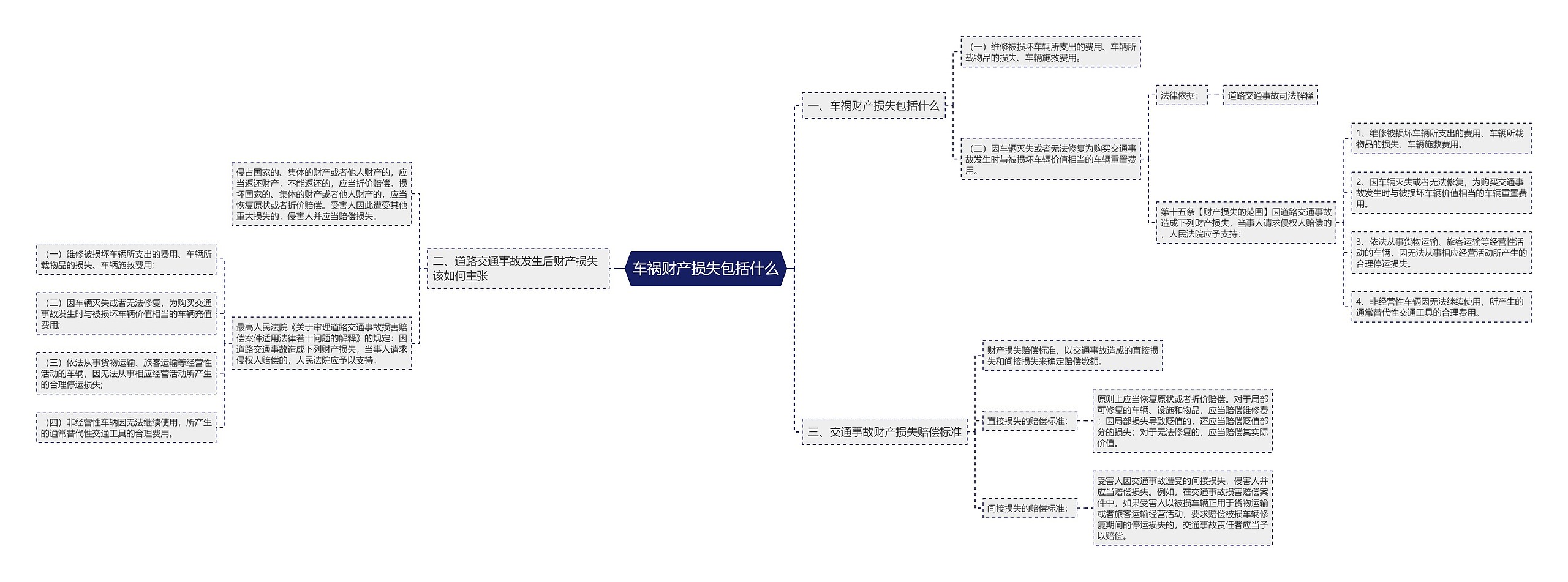 车祸财产损失包括什么思维导图