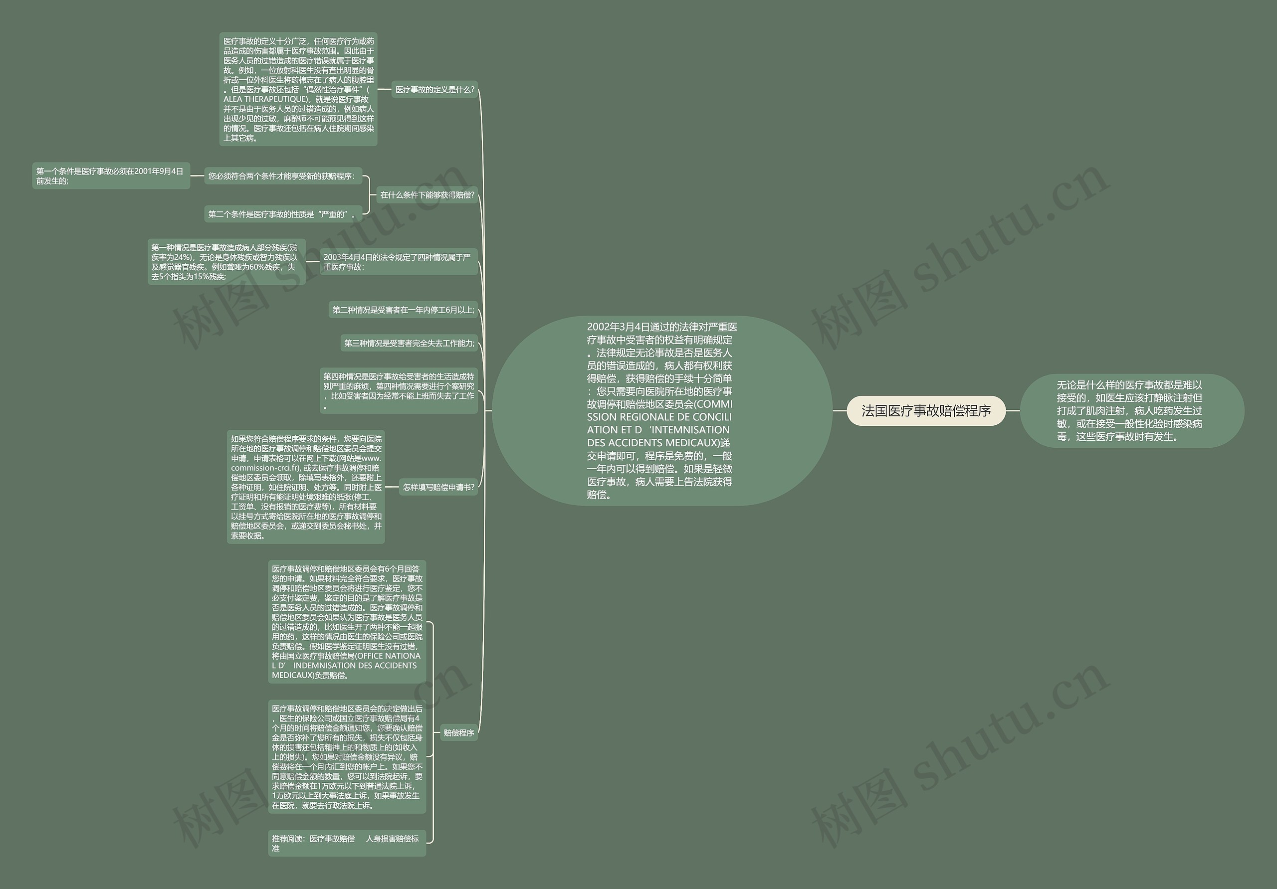 法国医疗事故赔偿程序思维导图