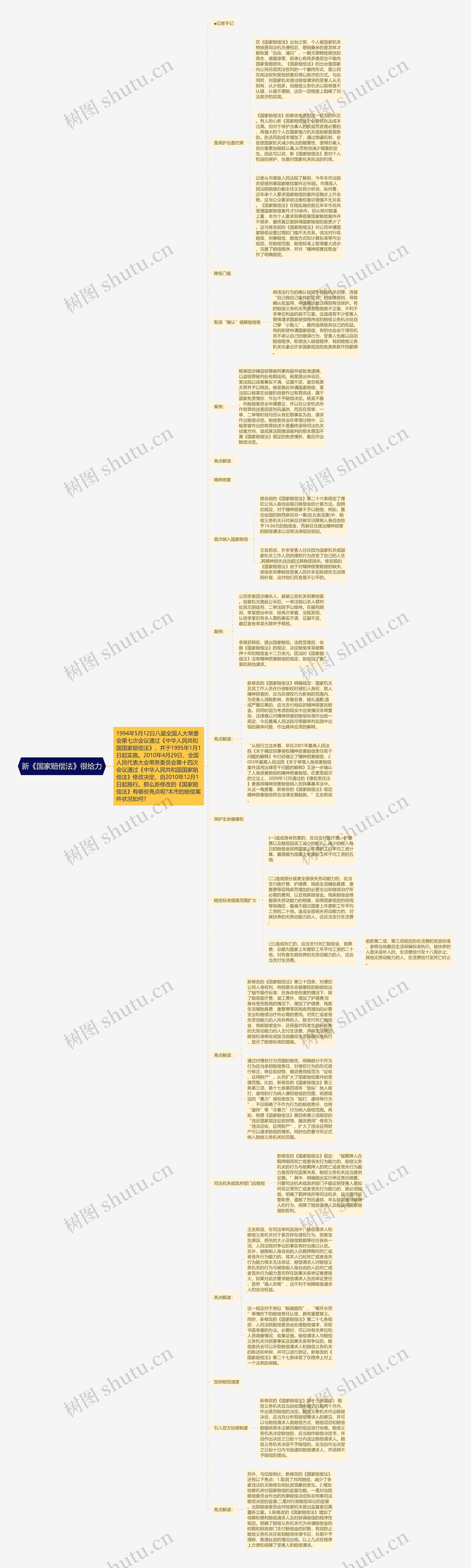 新《国家赔偿法》很给力思维导图