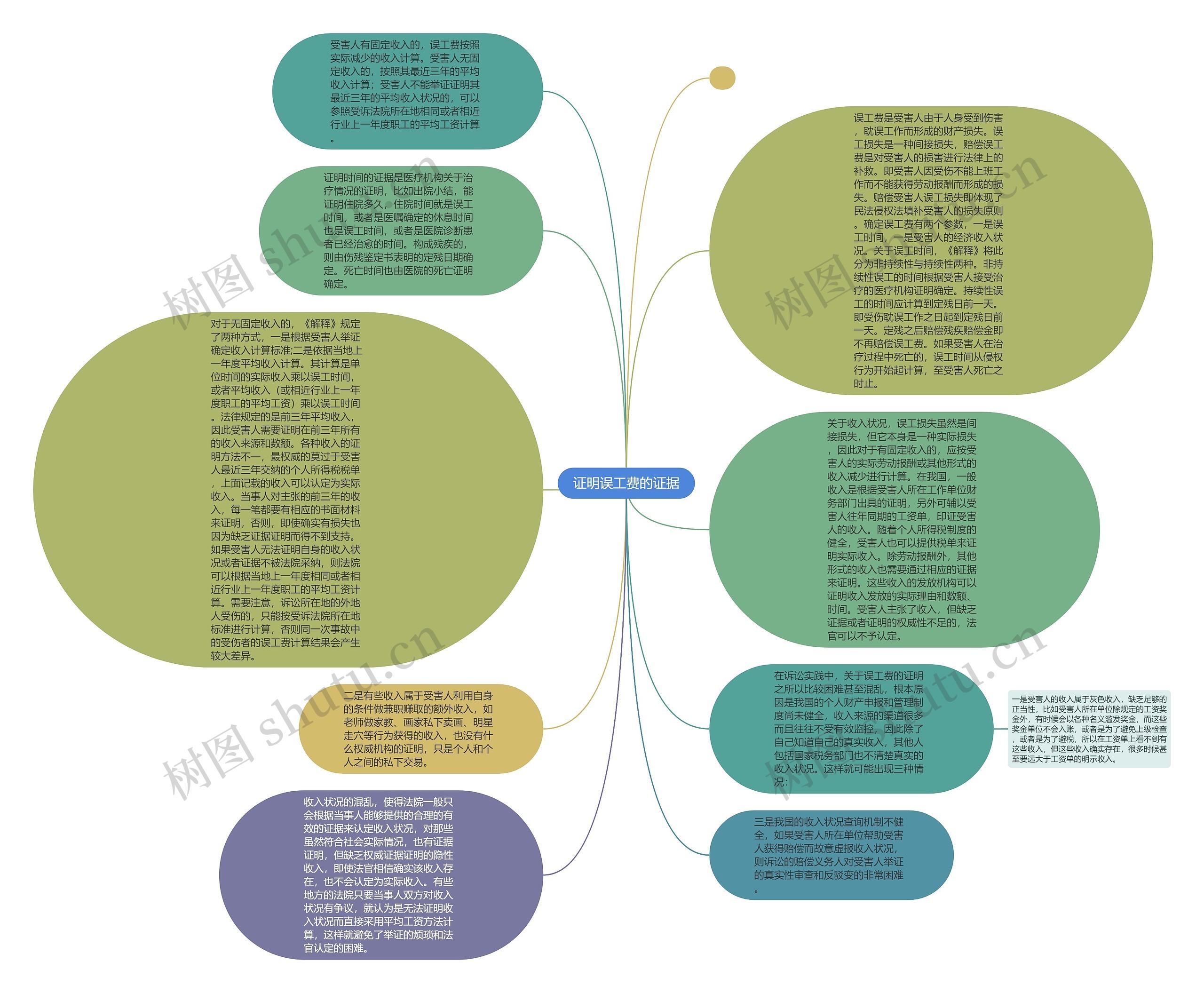 证明误工费的证据思维导图