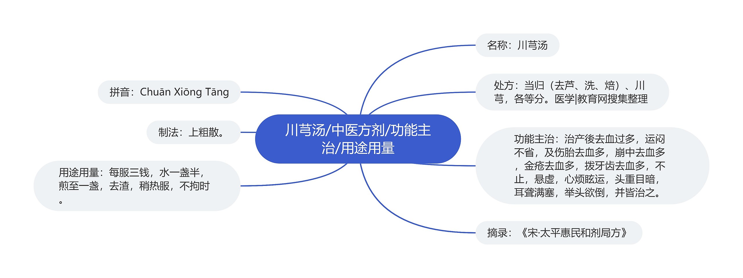 川芎汤/中医方剂/功能主治/用途用量 川芎汤/中医方剂/功能主治/用途用量