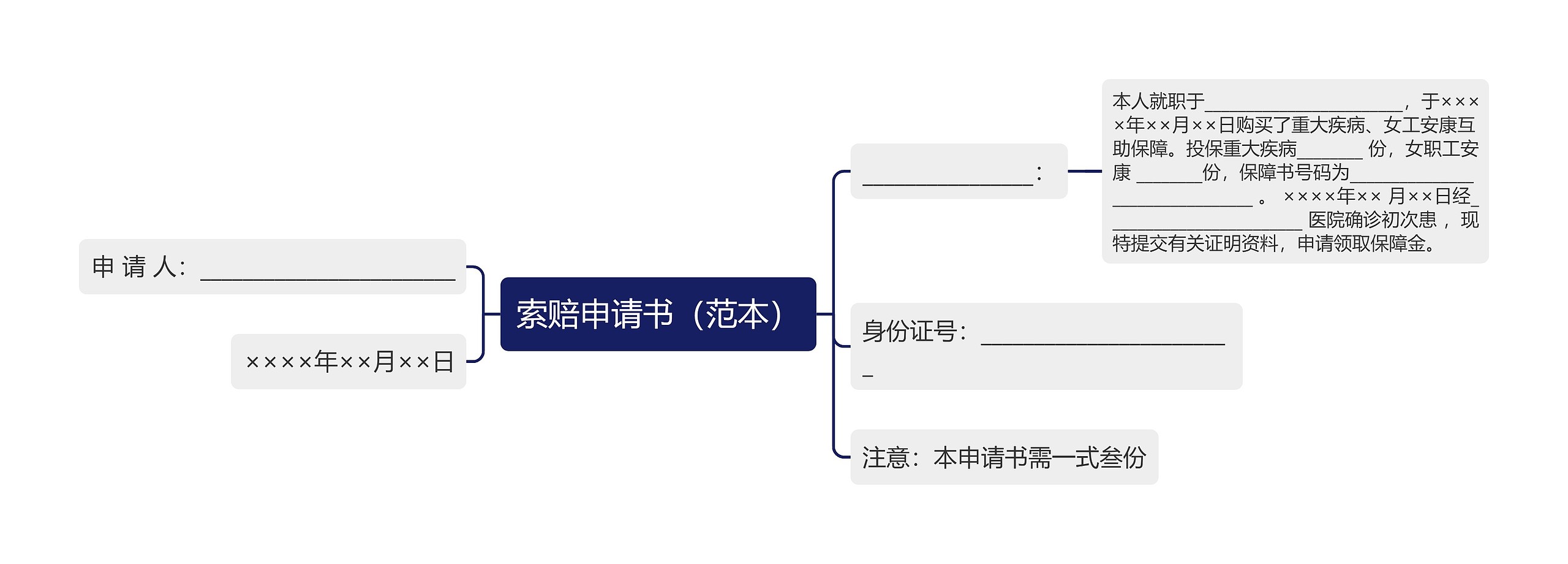 索赔申请书（范本）思维导图